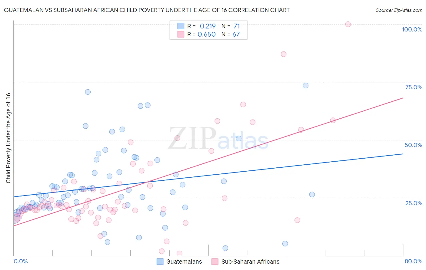 Guatemalan vs Subsaharan African Child Poverty Under the Age of 16