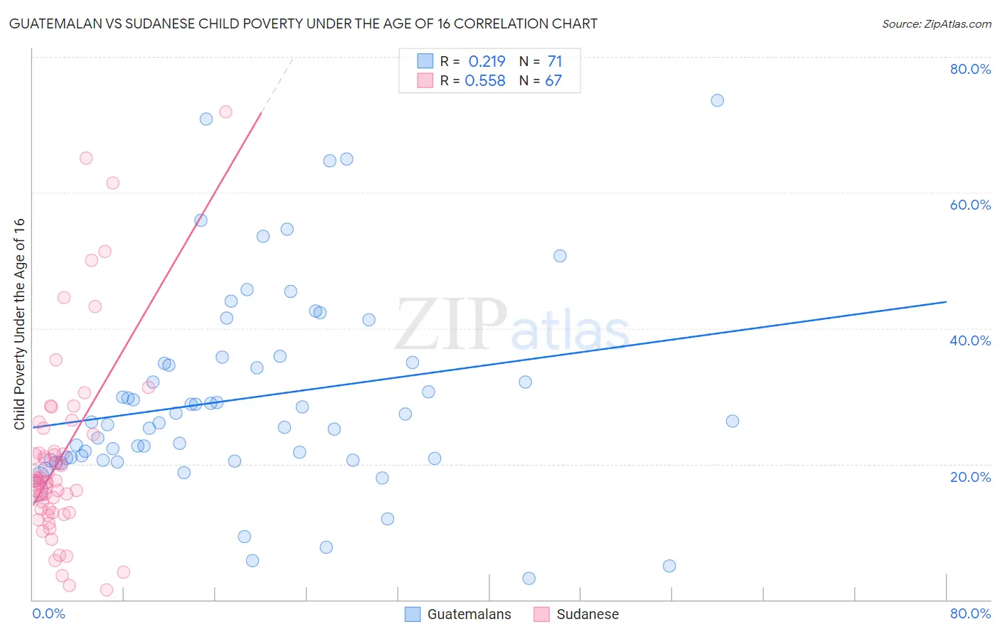Guatemalan vs Sudanese Child Poverty Under the Age of 16