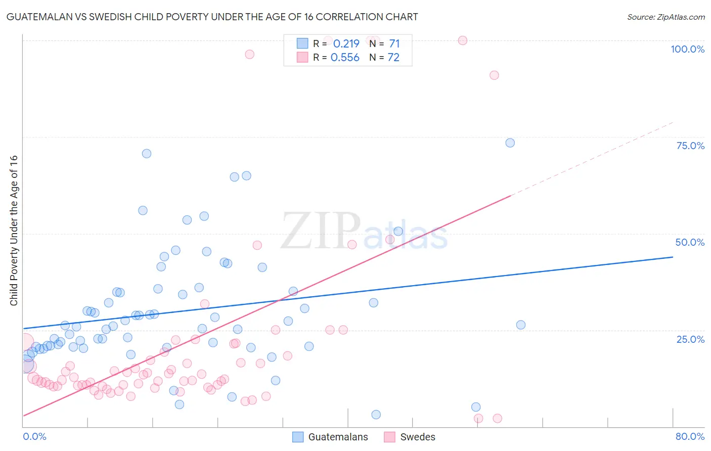 Guatemalan vs Swedish Child Poverty Under the Age of 16