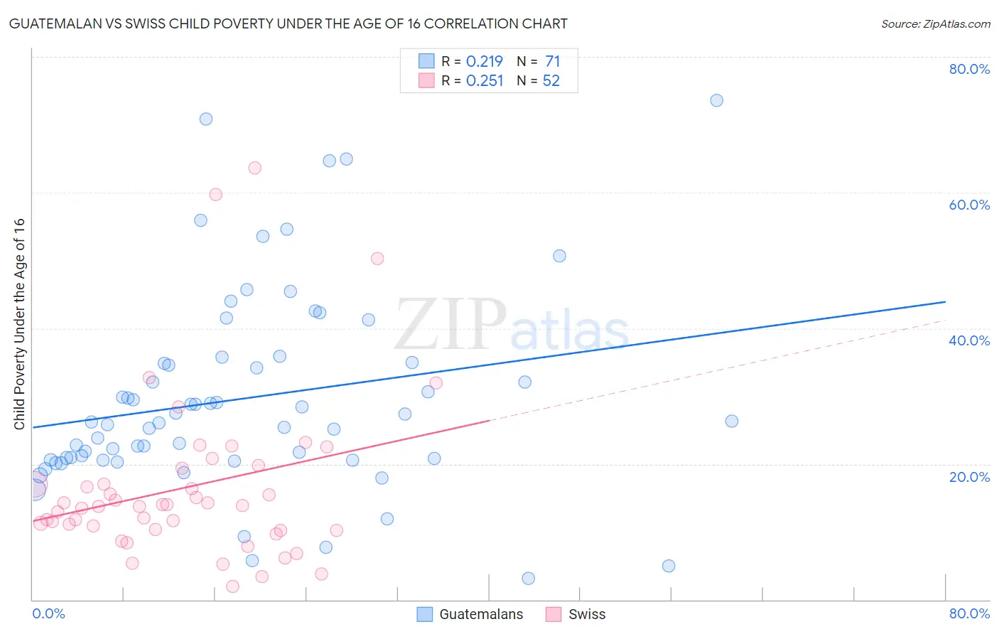 Guatemalan vs Swiss Child Poverty Under the Age of 16
