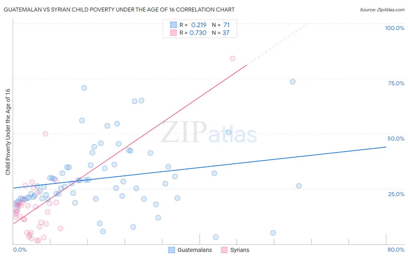 Guatemalan vs Syrian Child Poverty Under the Age of 16