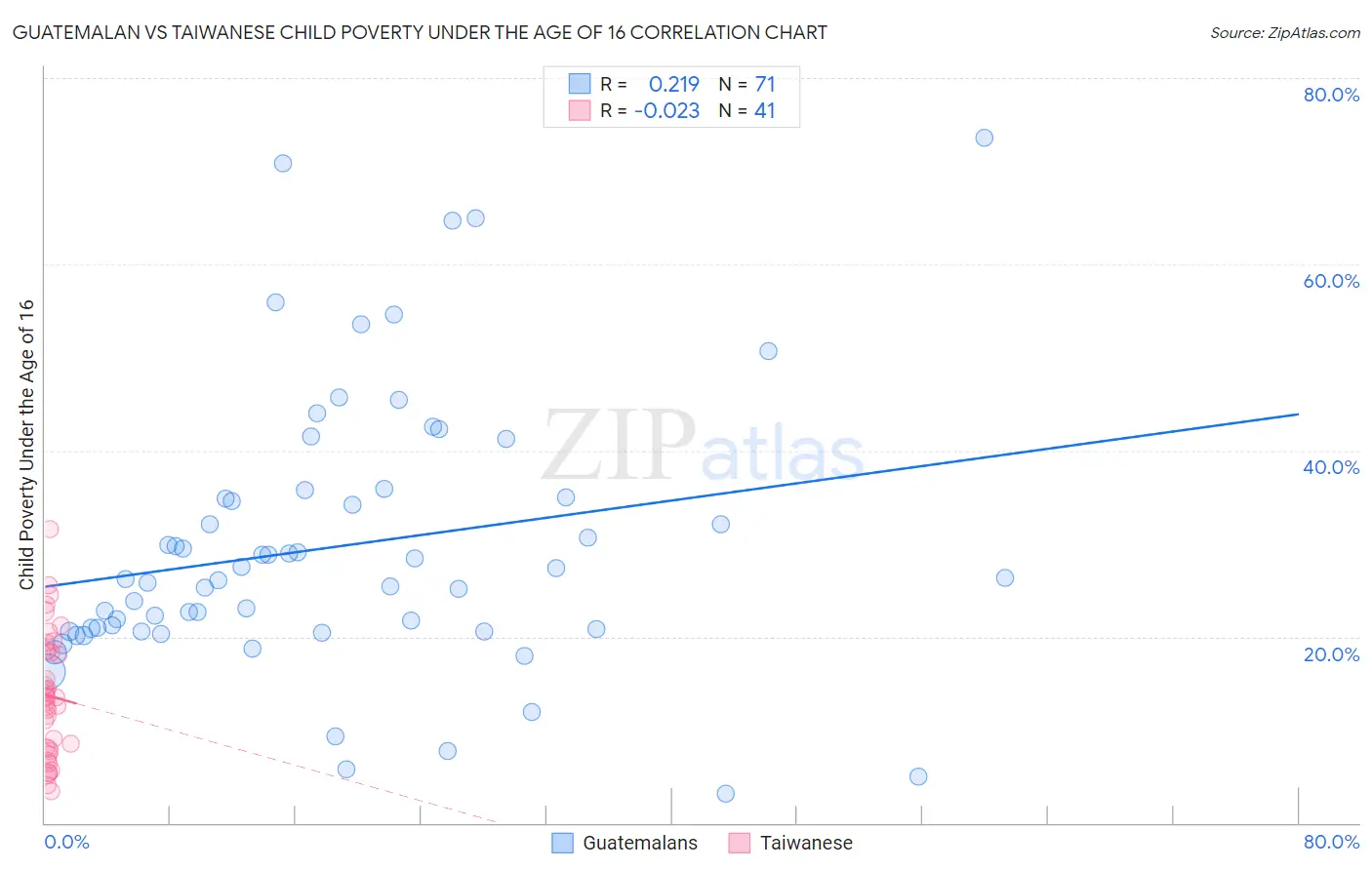 Guatemalan vs Taiwanese Child Poverty Under the Age of 16