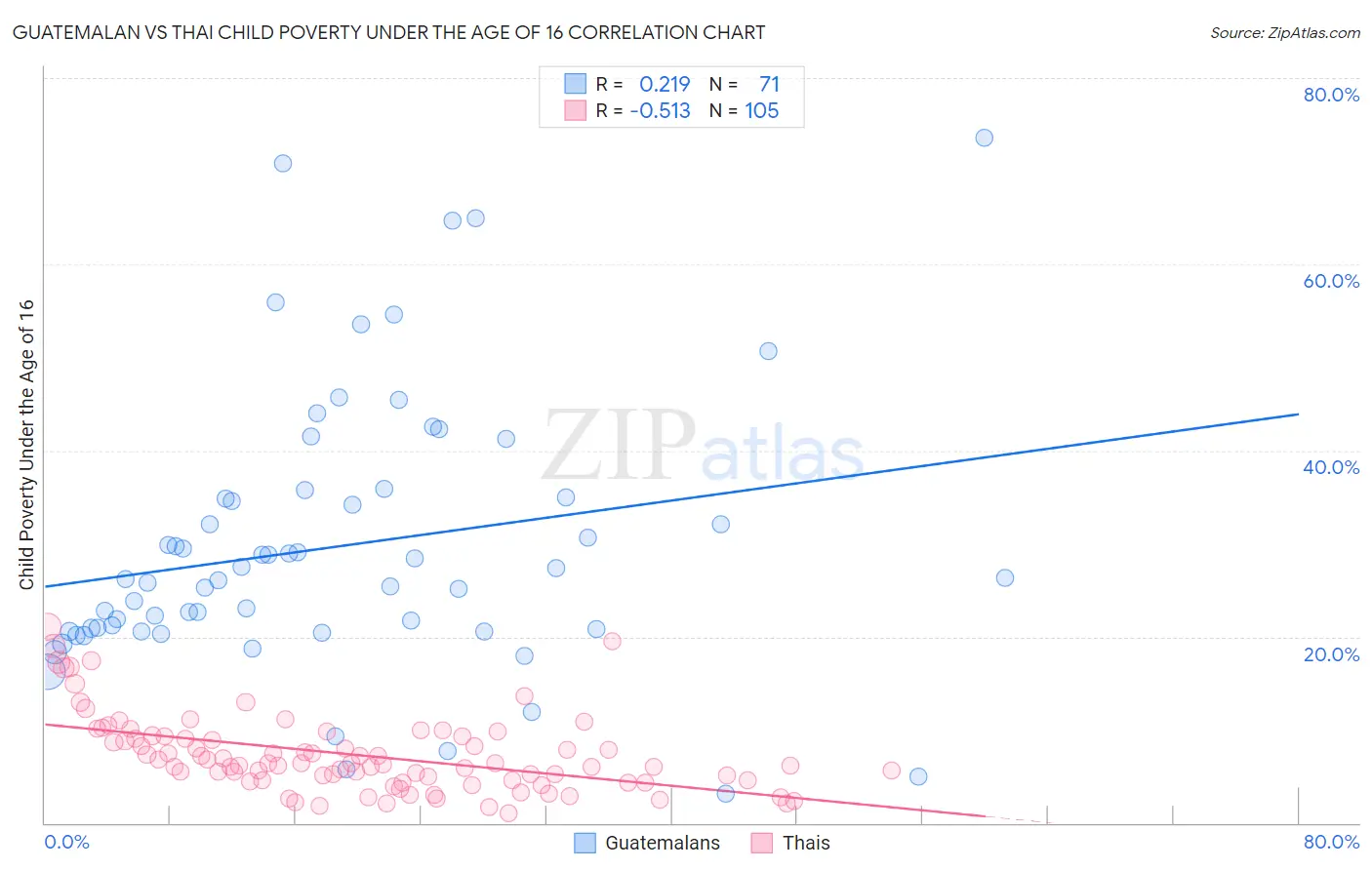 Guatemalan vs Thai Child Poverty Under the Age of 16
