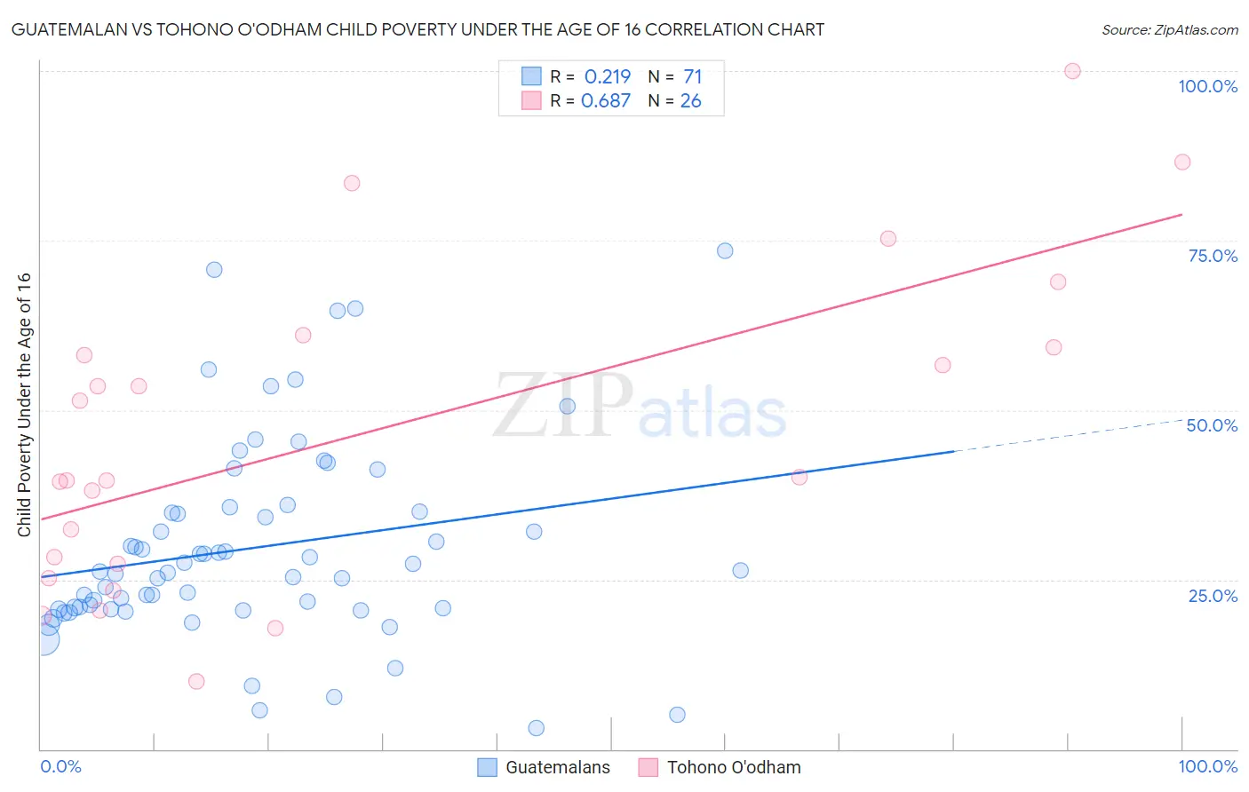 Guatemalan vs Tohono O'odham Child Poverty Under the Age of 16