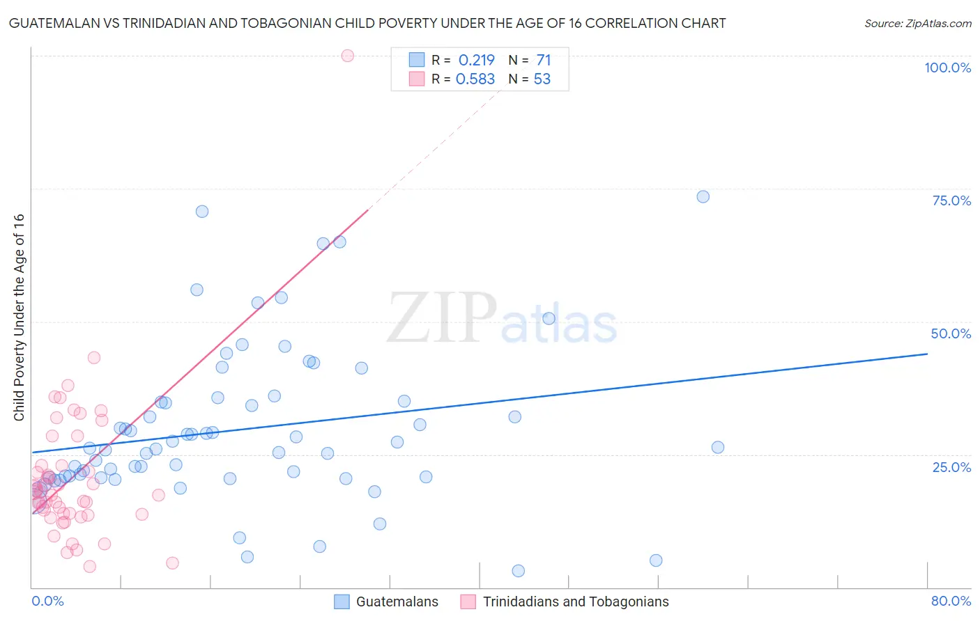 Guatemalan vs Trinidadian and Tobagonian Child Poverty Under the Age of 16