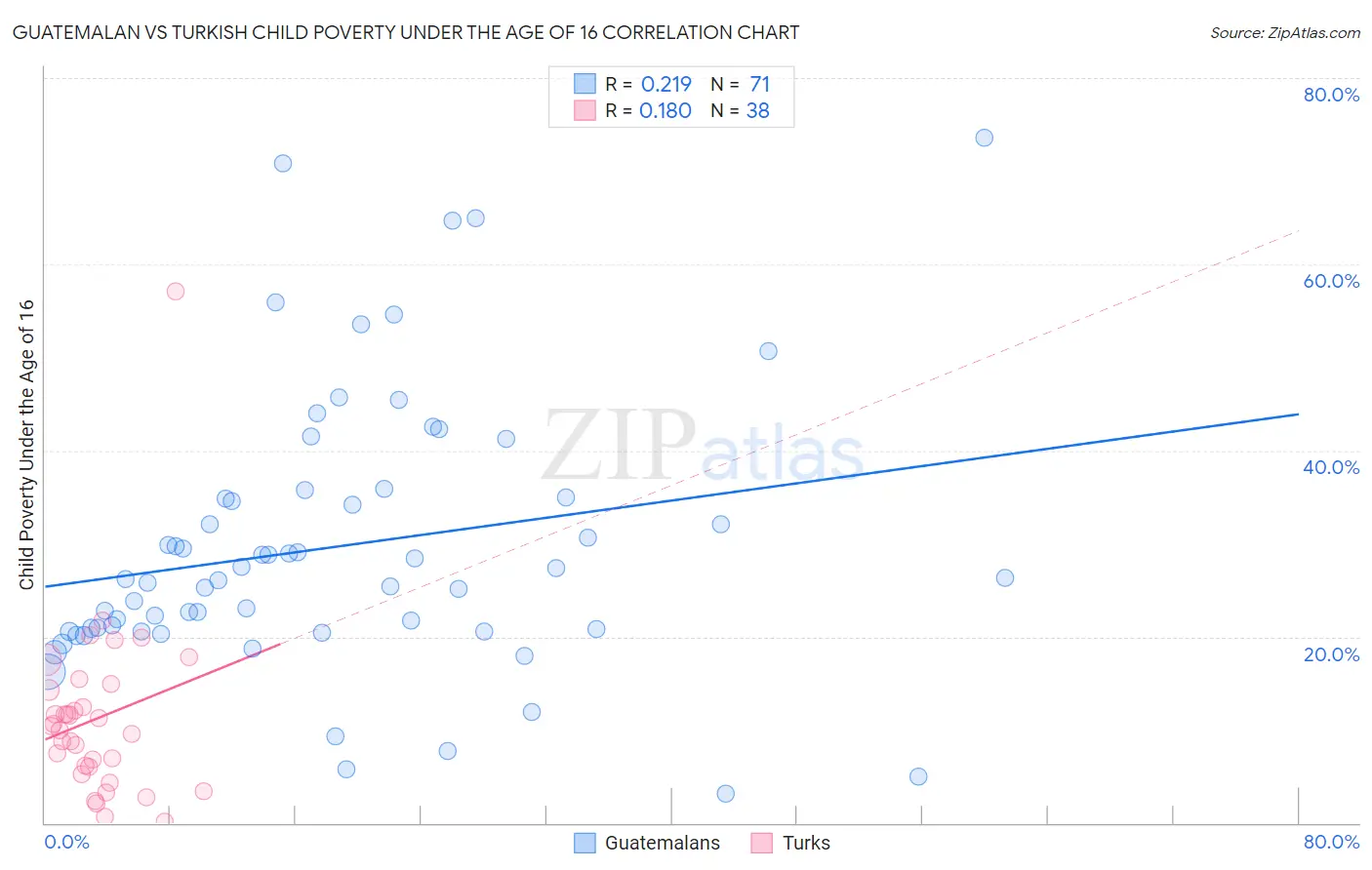 Guatemalan vs Turkish Child Poverty Under the Age of 16