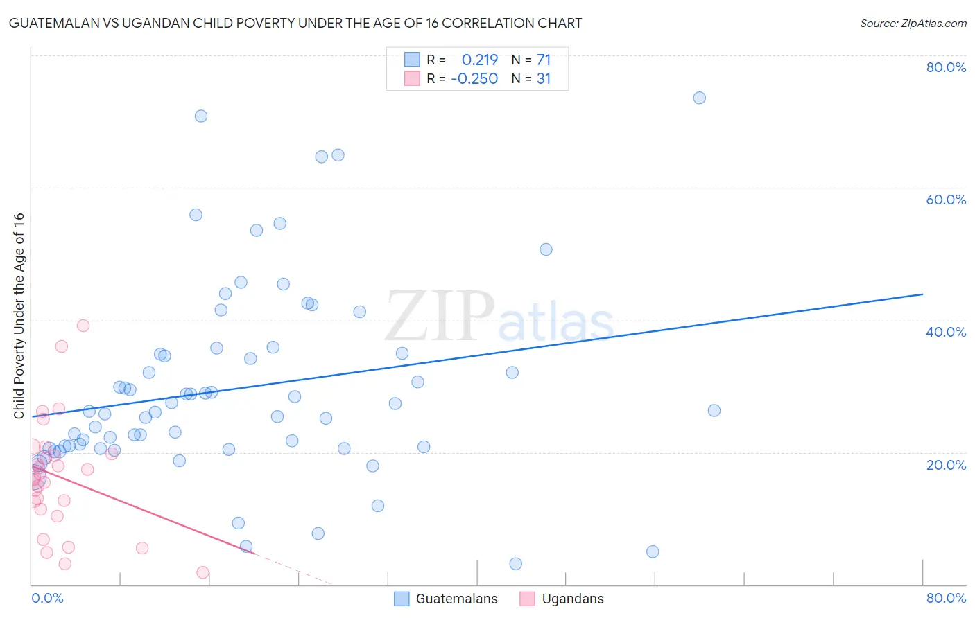 Guatemalan vs Ugandan Child Poverty Under the Age of 16