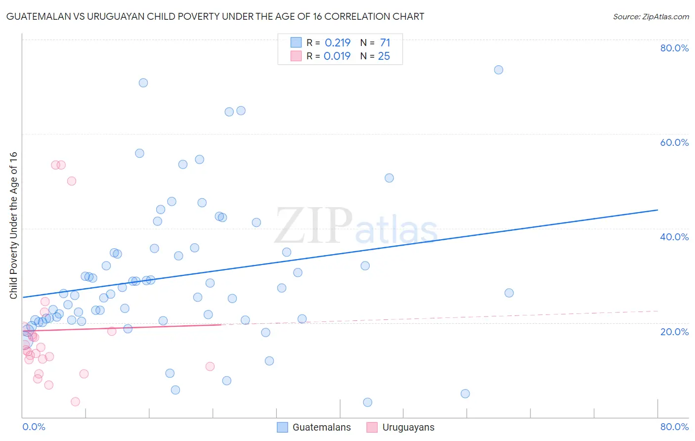 Guatemalan vs Uruguayan Child Poverty Under the Age of 16