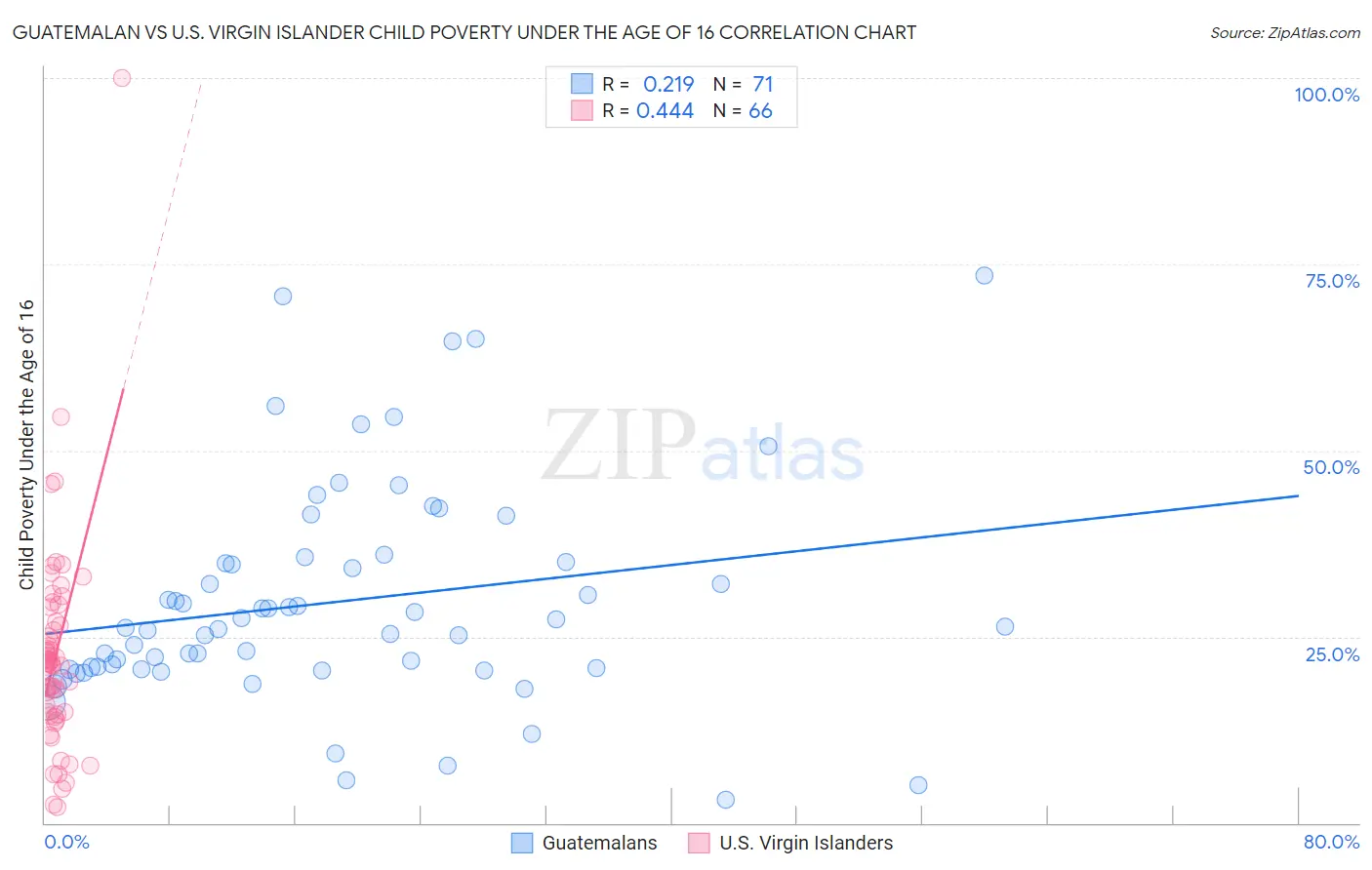 Guatemalan vs U.S. Virgin Islander Child Poverty Under the Age of 16