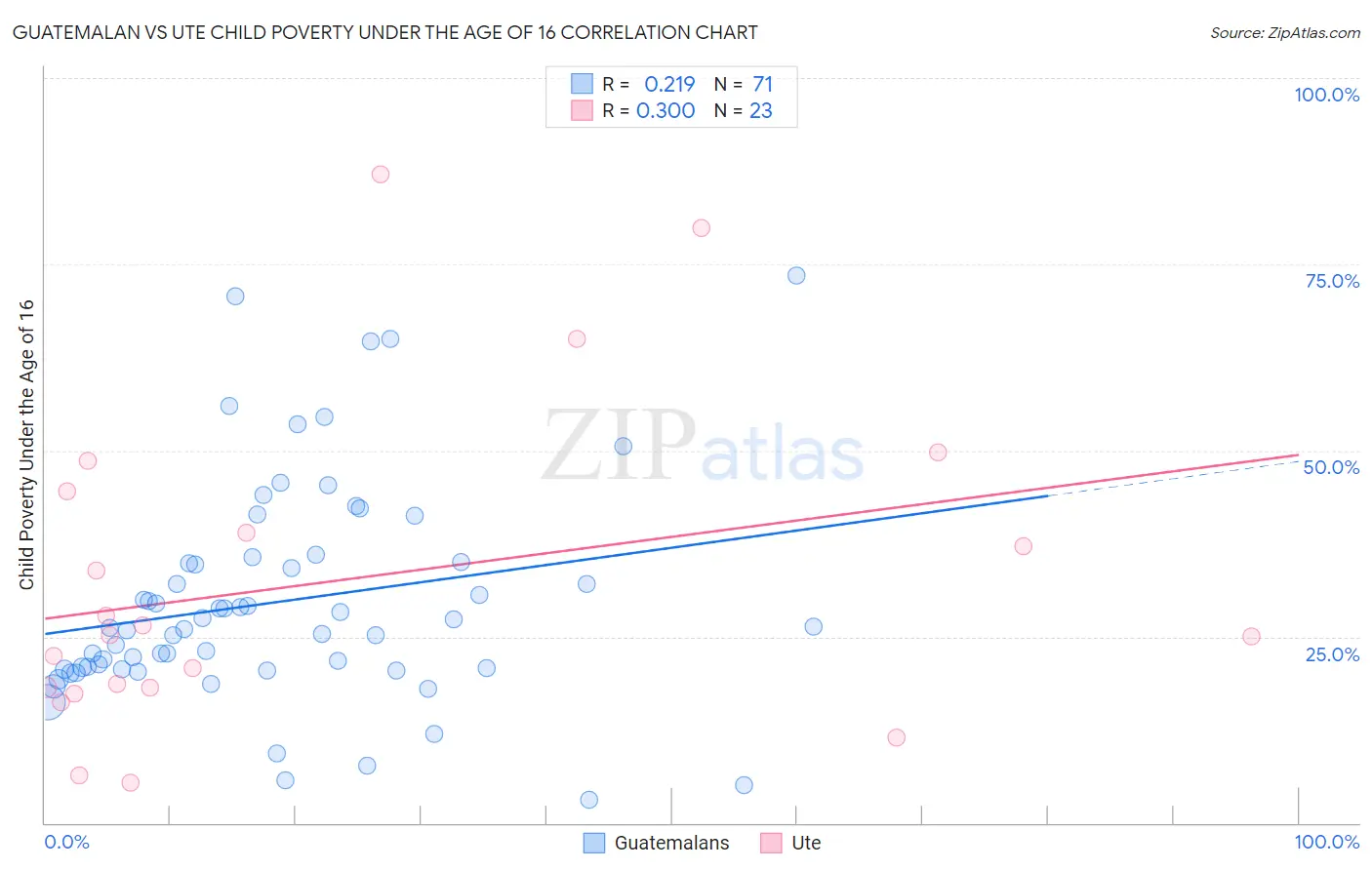Guatemalan vs Ute Child Poverty Under the Age of 16