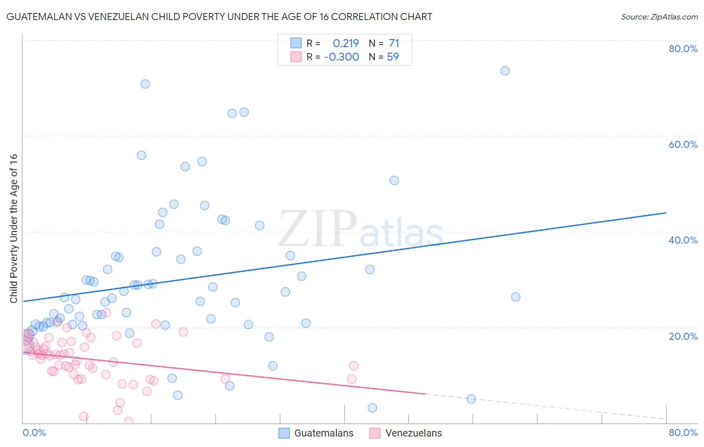 Guatemalan vs Venezuelan Child Poverty Under the Age of 16