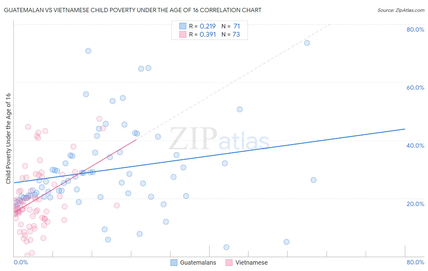 Guatemalan vs Vietnamese Child Poverty Under the Age of 16