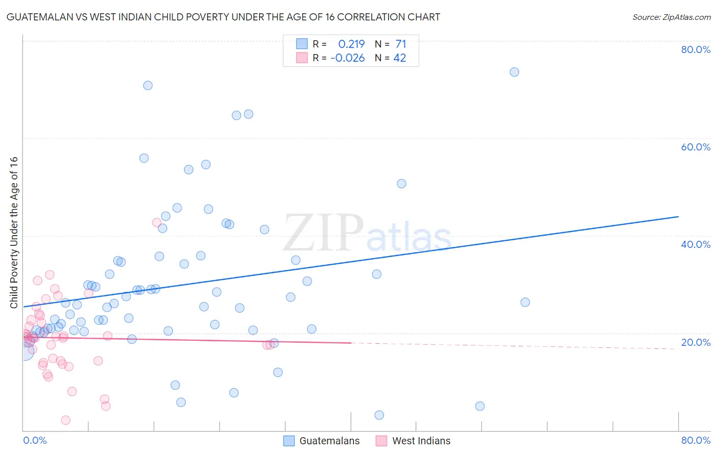 Guatemalan vs West Indian Child Poverty Under the Age of 16