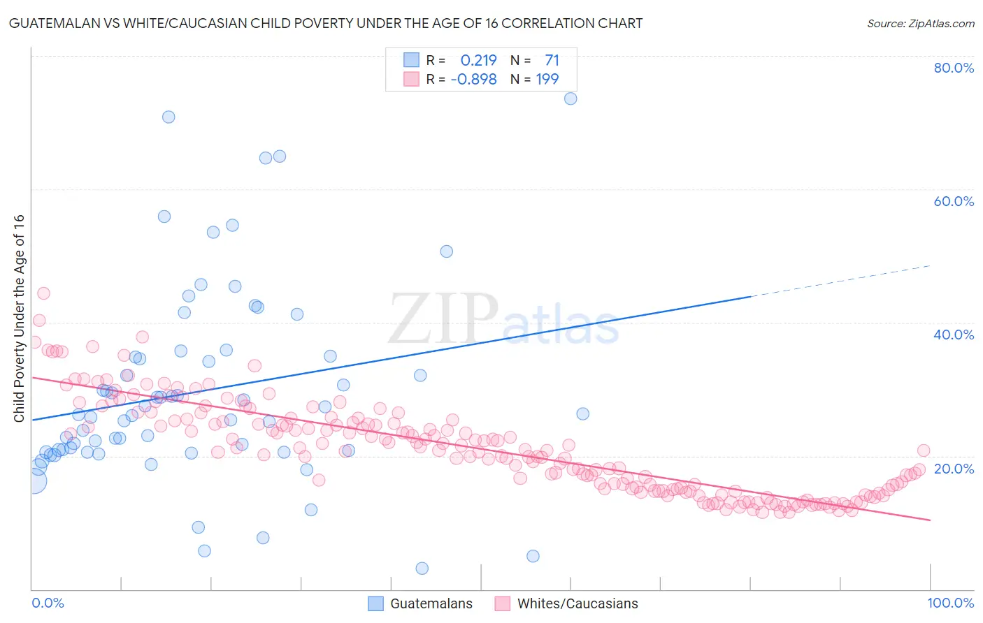 Guatemalan vs White/Caucasian Child Poverty Under the Age of 16