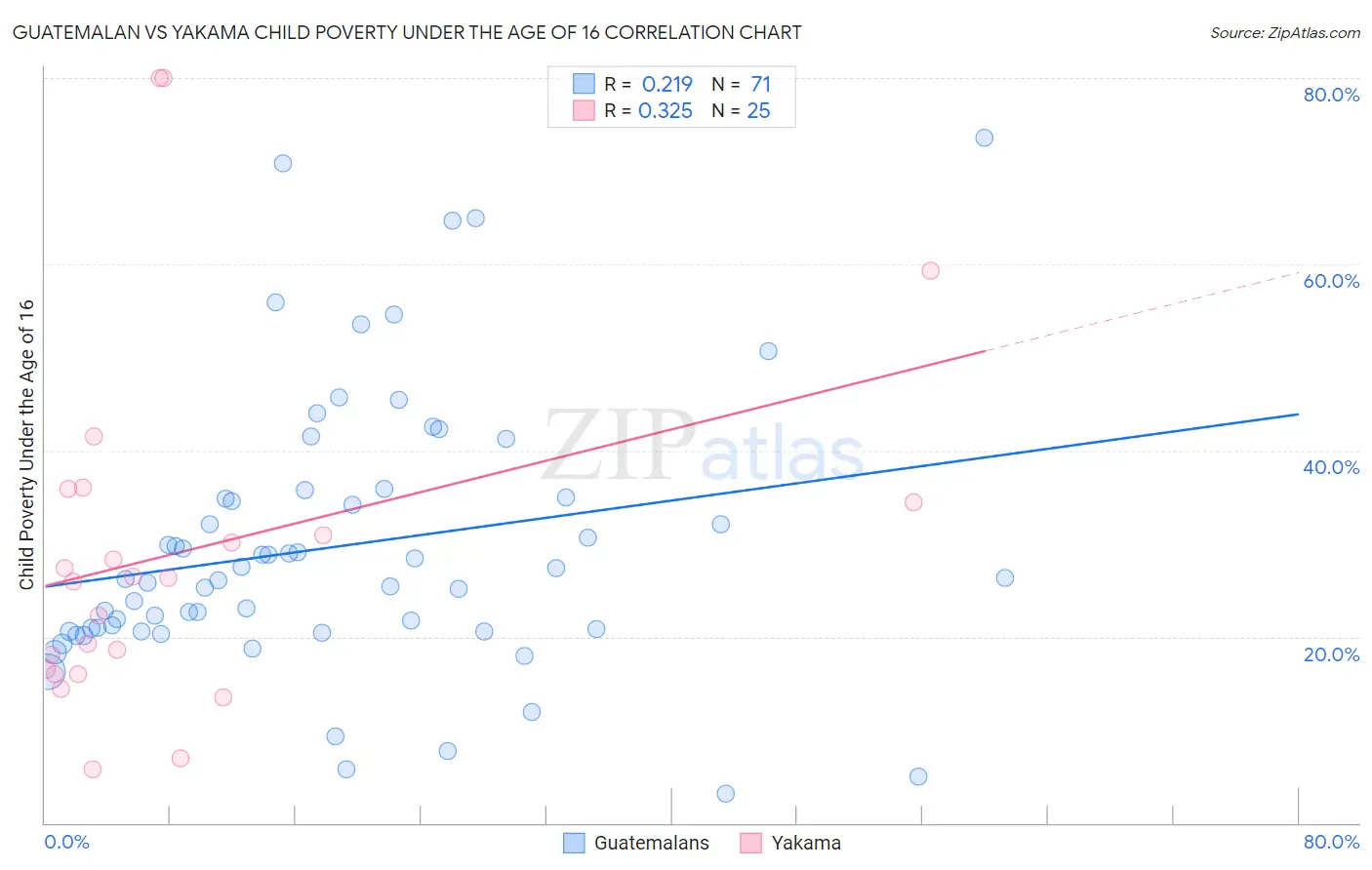 Guatemalan vs Yakama Child Poverty Under the Age of 16