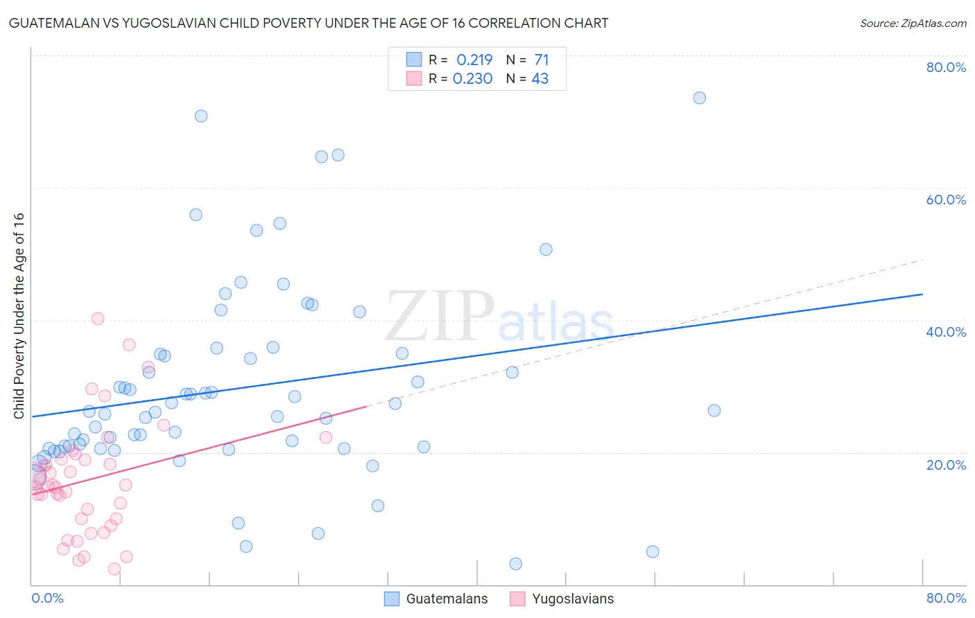 Guatemalan vs Yugoslavian Child Poverty Under the Age of 16
