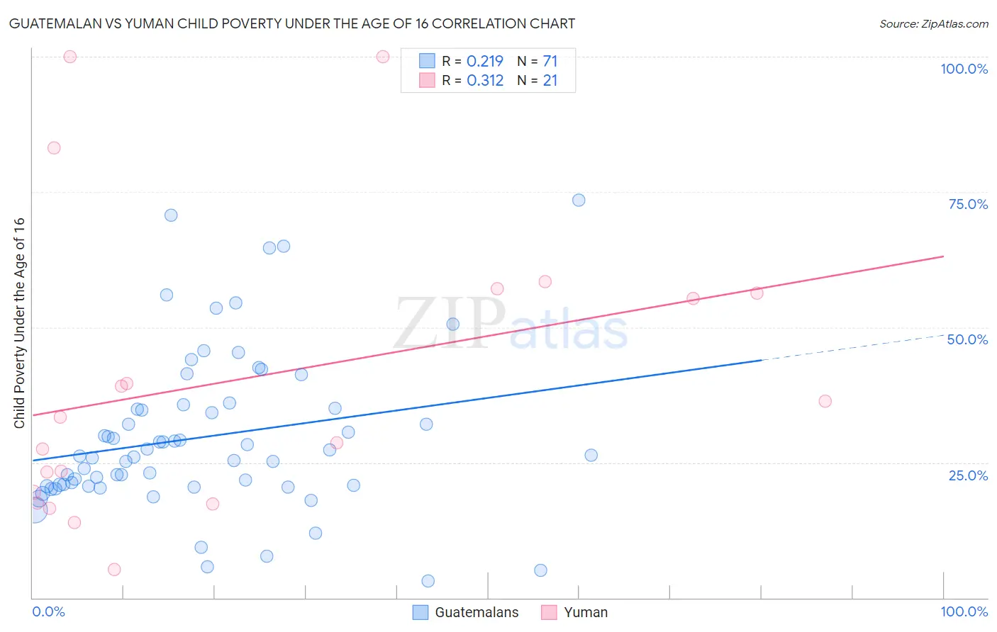 Guatemalan vs Yuman Child Poverty Under the Age of 16
