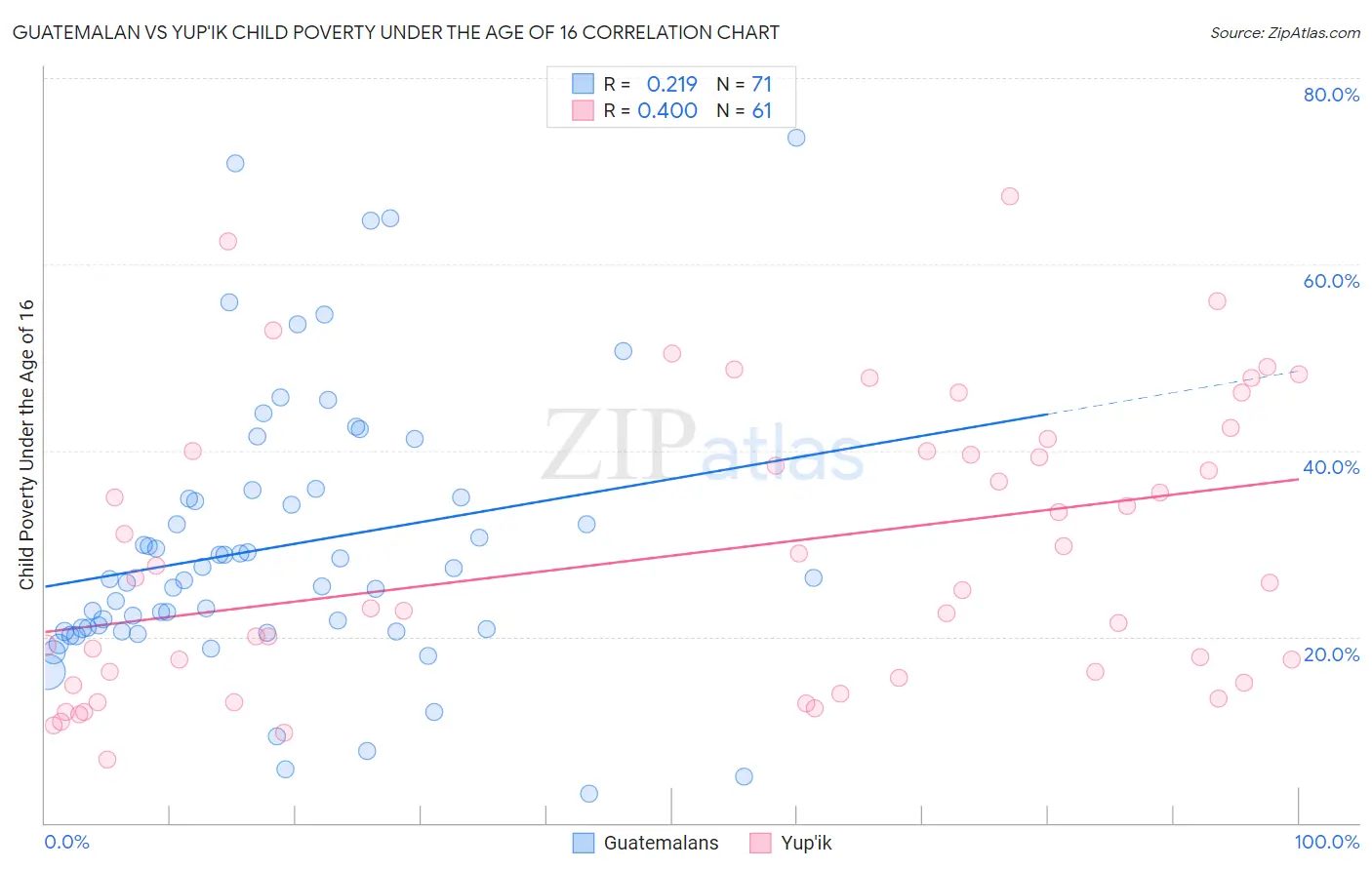 Guatemalan vs Yup'ik Child Poverty Under the Age of 16
