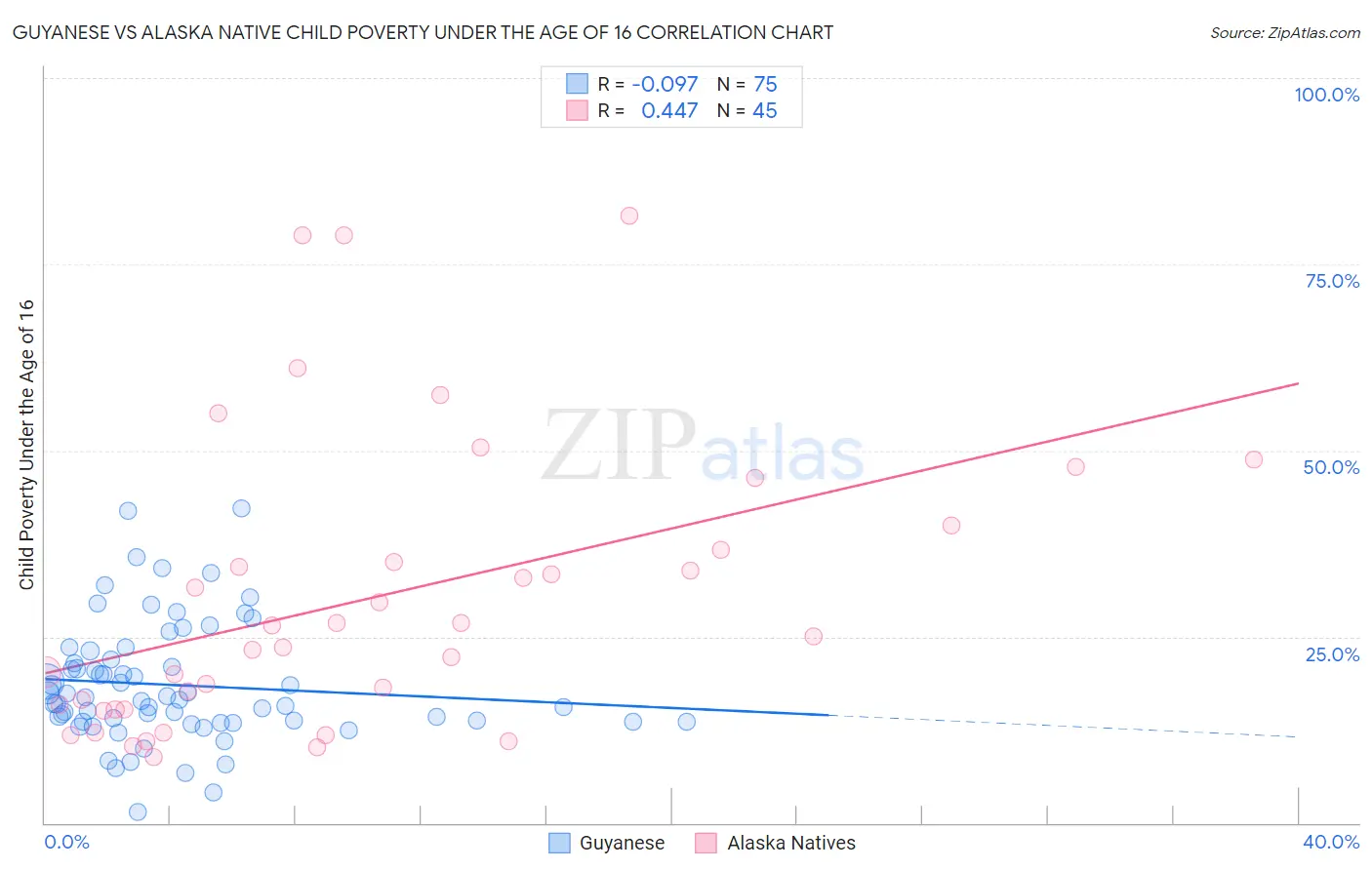 Guyanese vs Alaska Native Child Poverty Under the Age of 16