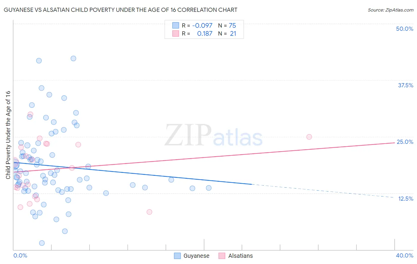 Guyanese vs Alsatian Child Poverty Under the Age of 16