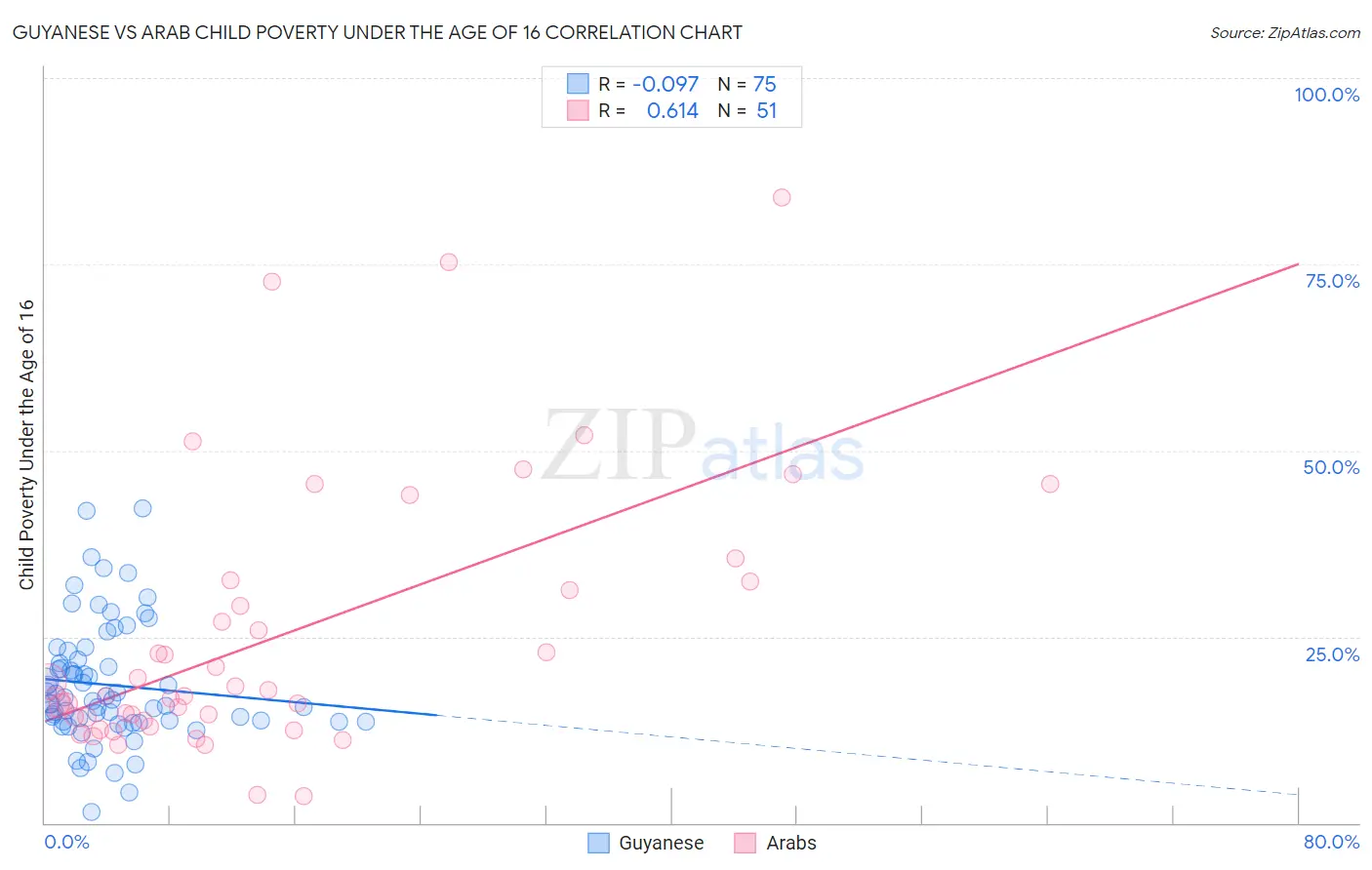 Guyanese vs Arab Child Poverty Under the Age of 16