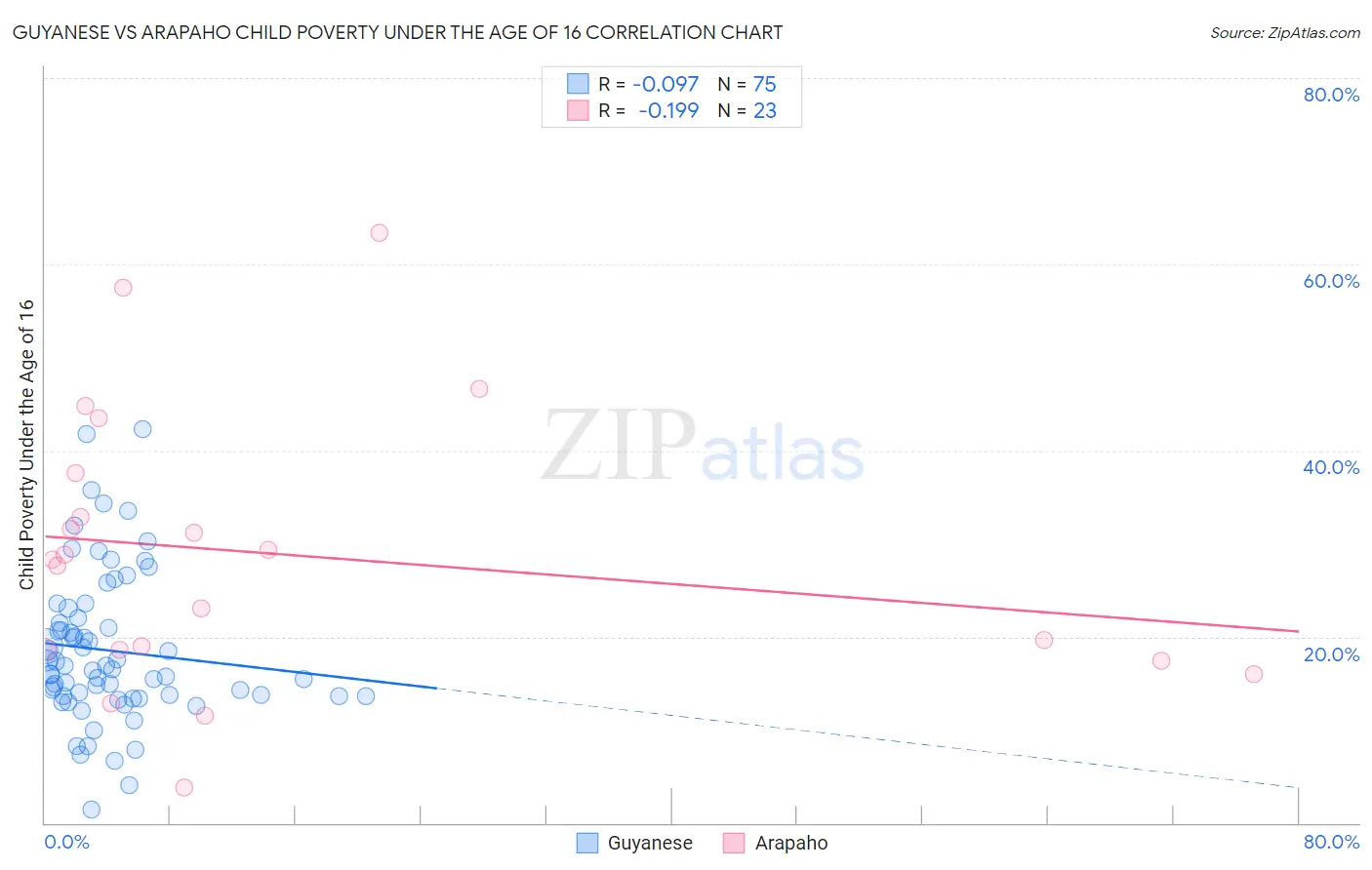 Guyanese vs Arapaho Child Poverty Under the Age of 16