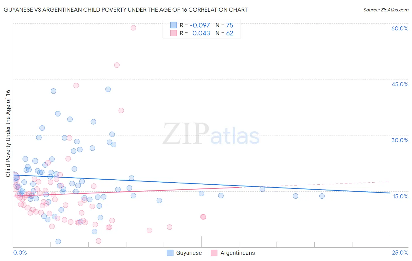 Guyanese vs Argentinean Child Poverty Under the Age of 16
