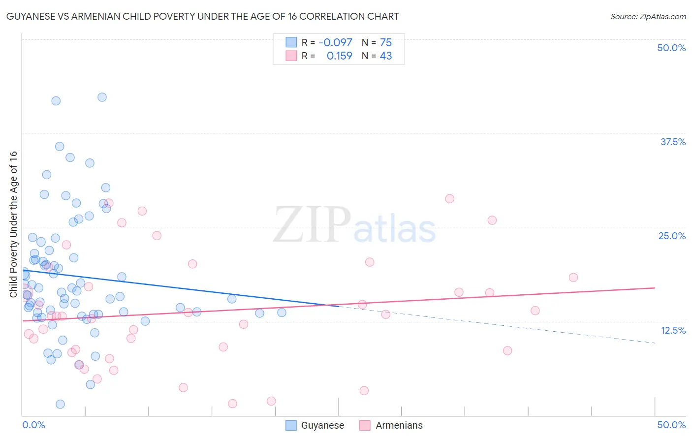 Guyanese vs Armenian Child Poverty Under the Age of 16