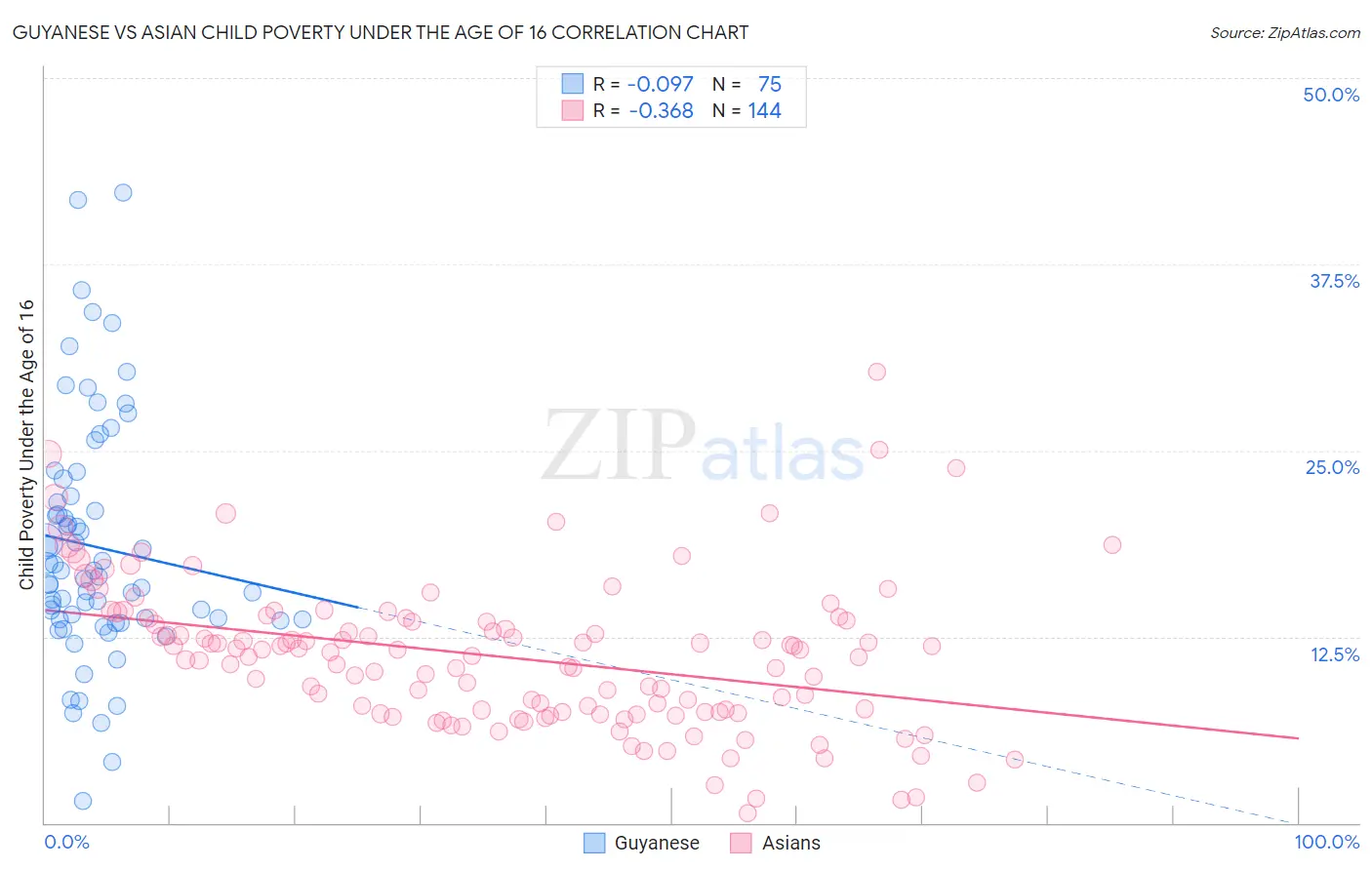 Guyanese vs Asian Child Poverty Under the Age of 16