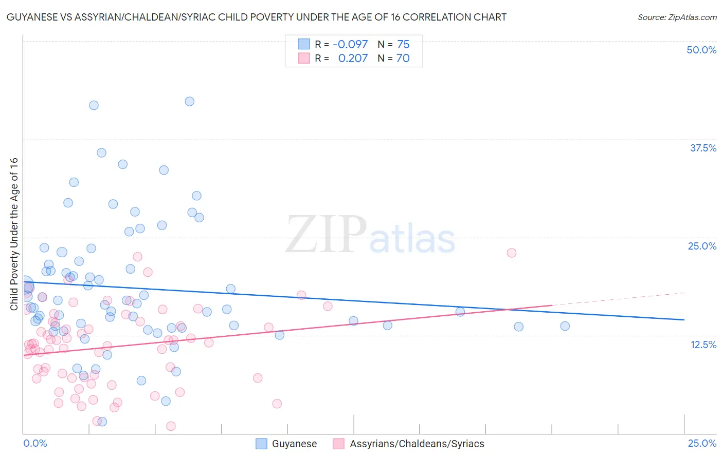 Guyanese vs Assyrian/Chaldean/Syriac Child Poverty Under the Age of 16