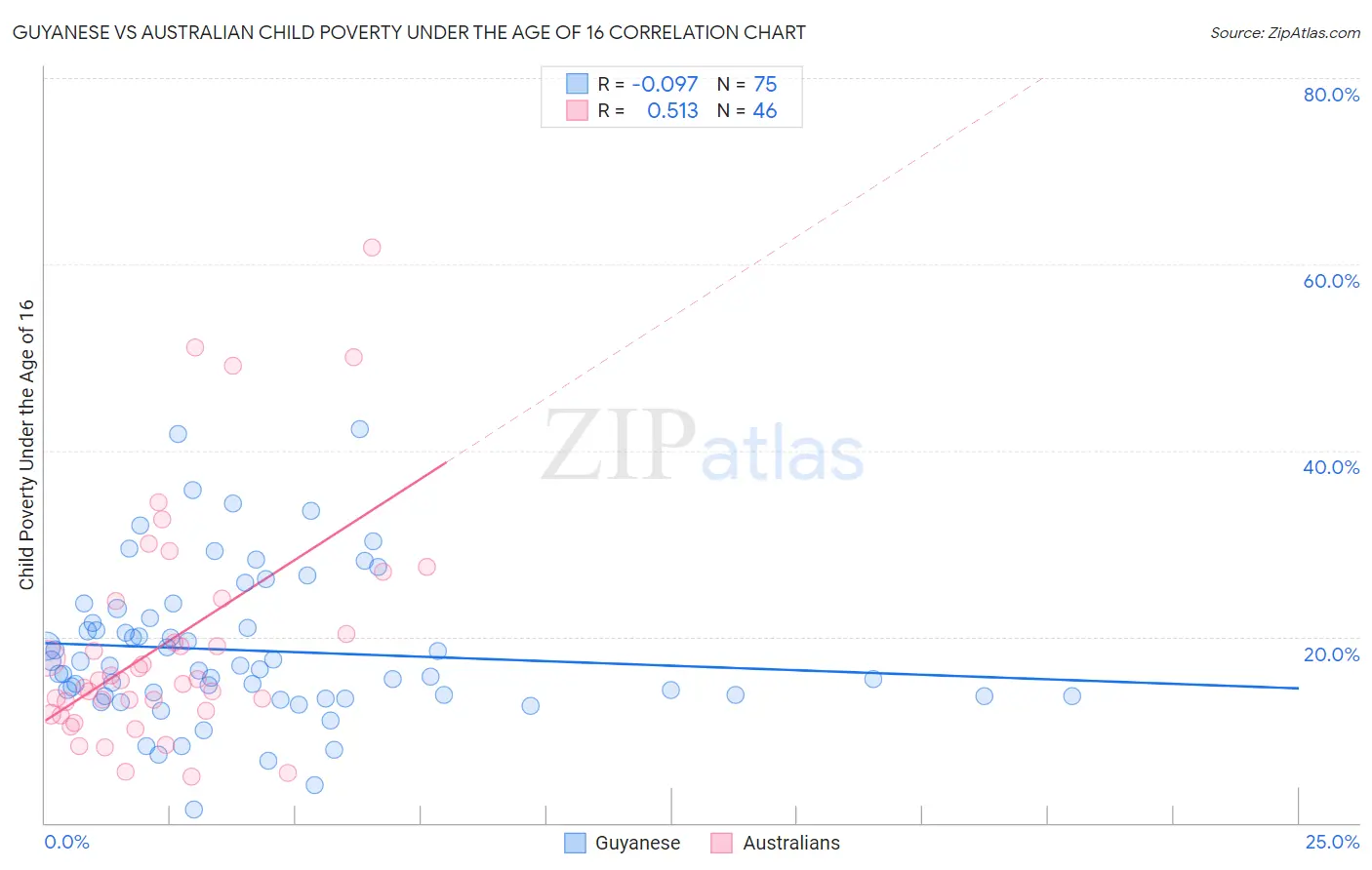 Guyanese vs Australian Child Poverty Under the Age of 16