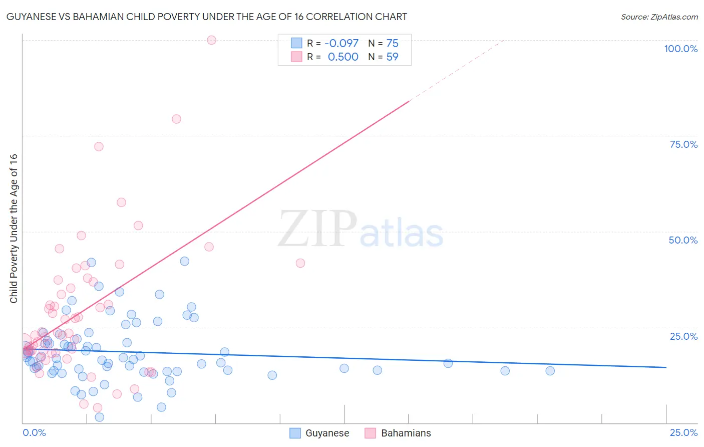Guyanese vs Bahamian Child Poverty Under the Age of 16