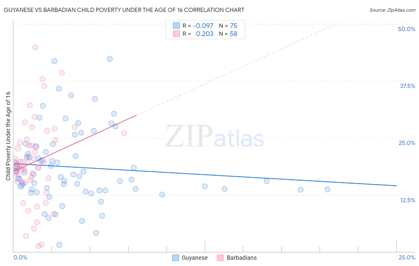 Guyanese vs Barbadian Child Poverty Under the Age of 16