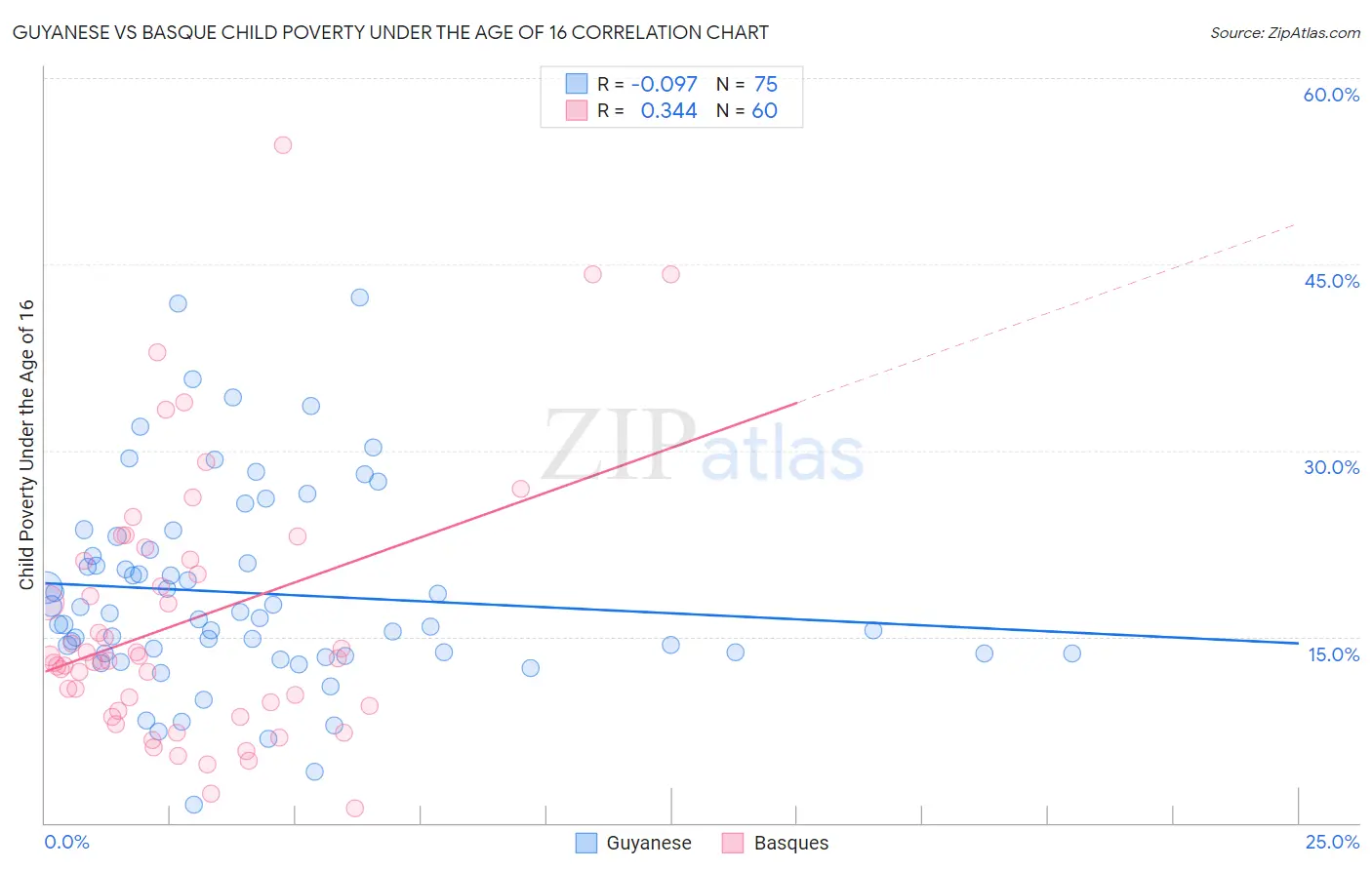 Guyanese vs Basque Child Poverty Under the Age of 16