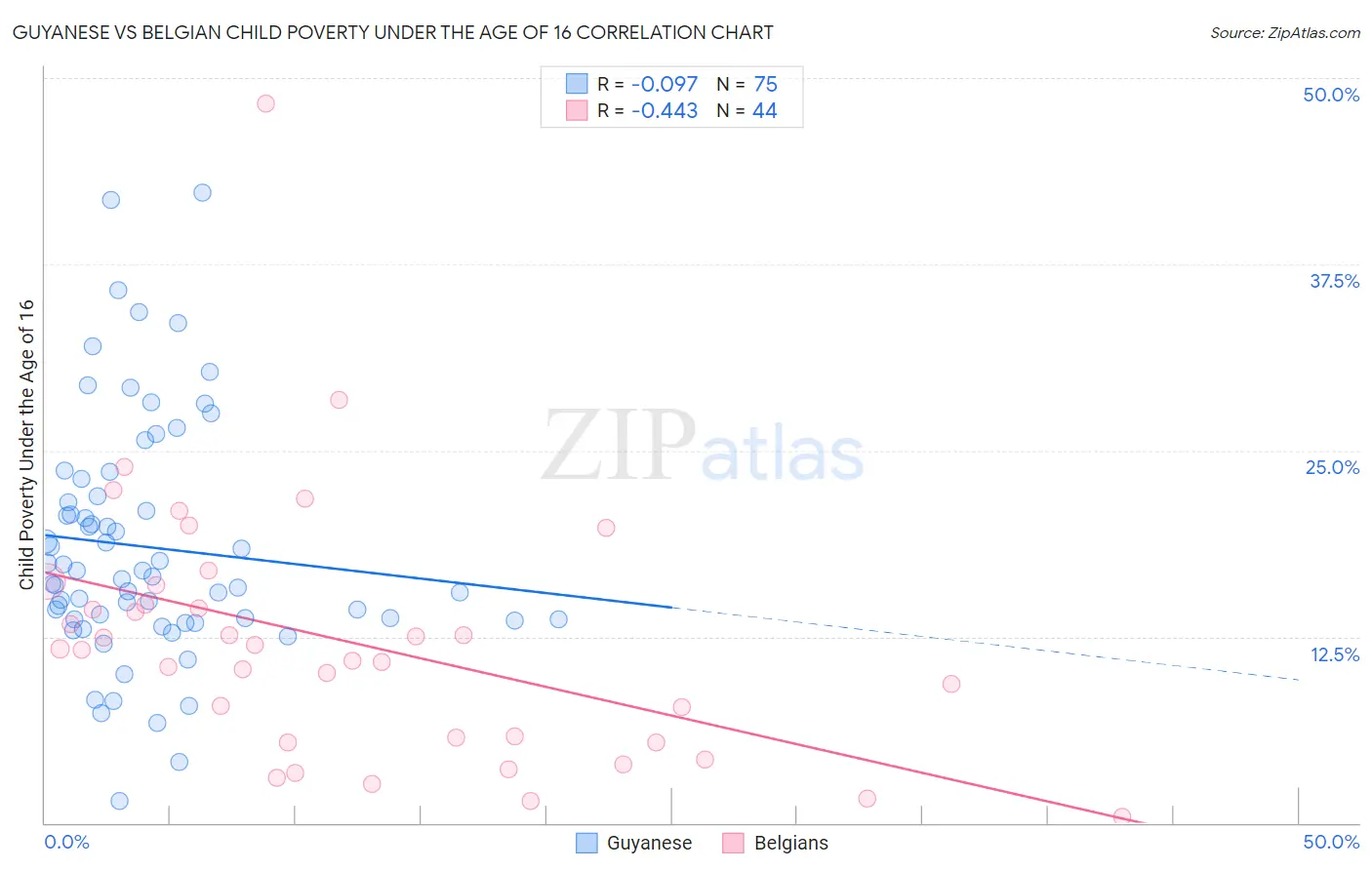 Guyanese vs Belgian Child Poverty Under the Age of 16