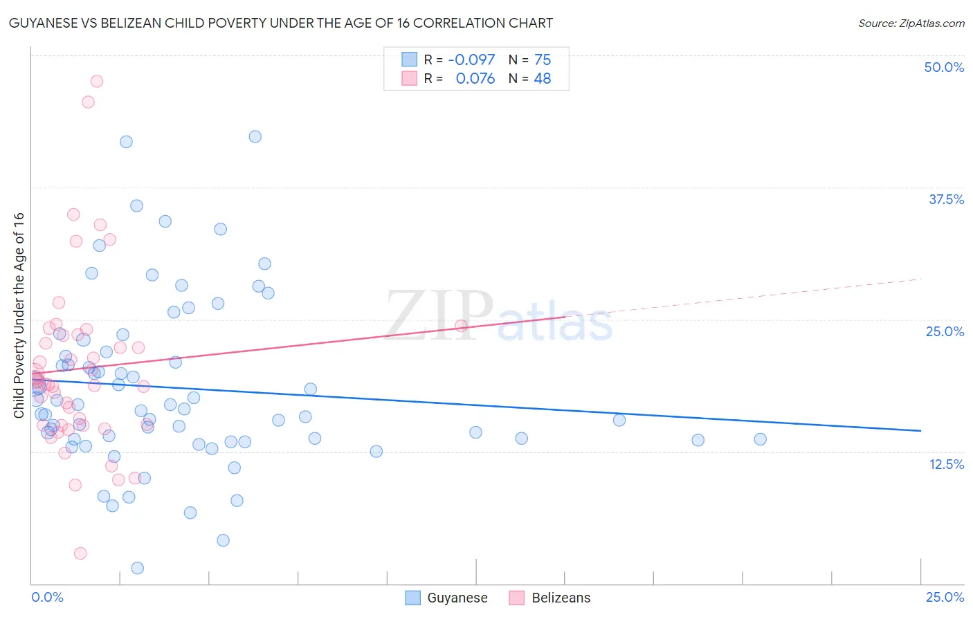 Guyanese vs Belizean Child Poverty Under the Age of 16