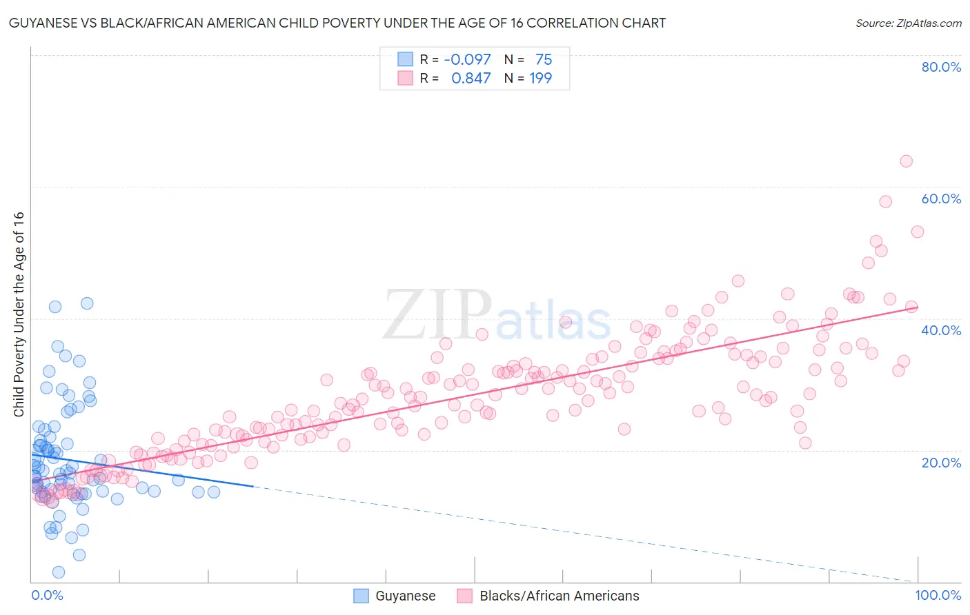 Guyanese vs Black/African American Child Poverty Under the Age of 16
