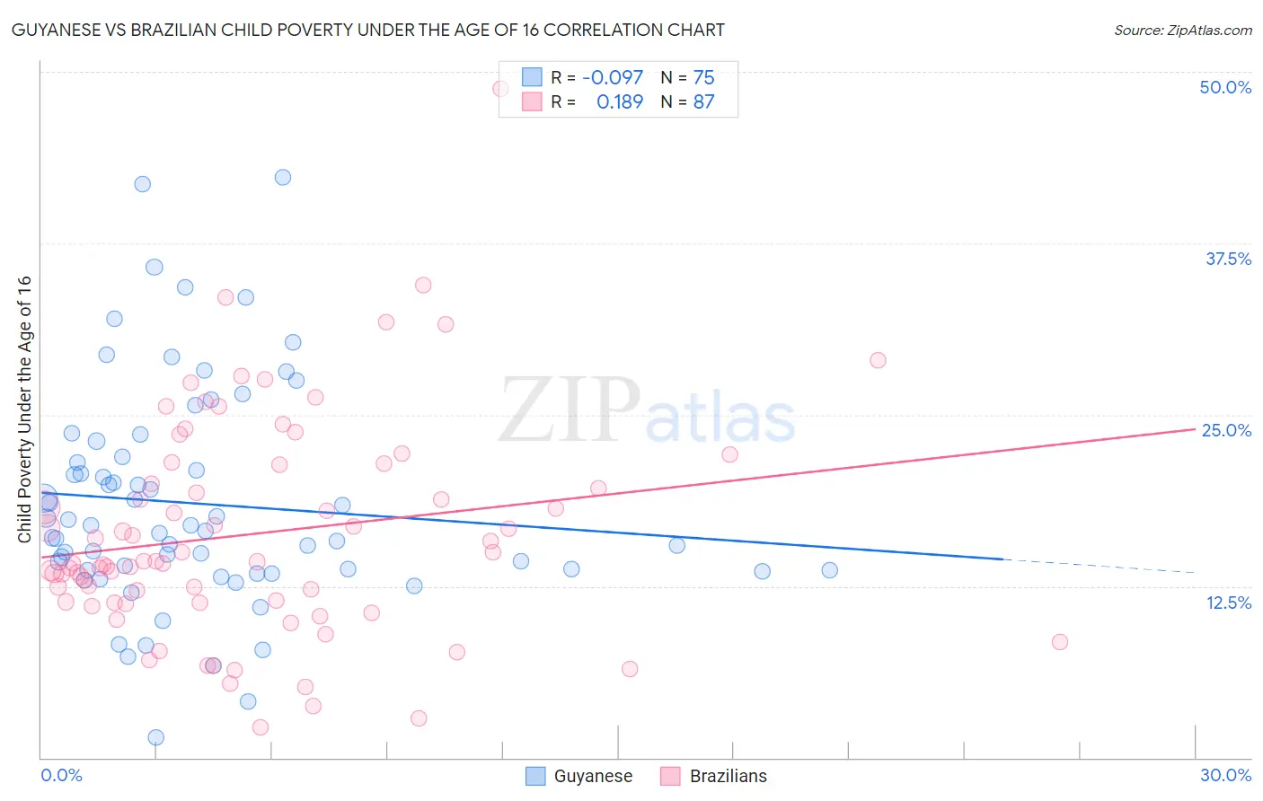 Guyanese vs Brazilian Child Poverty Under the Age of 16