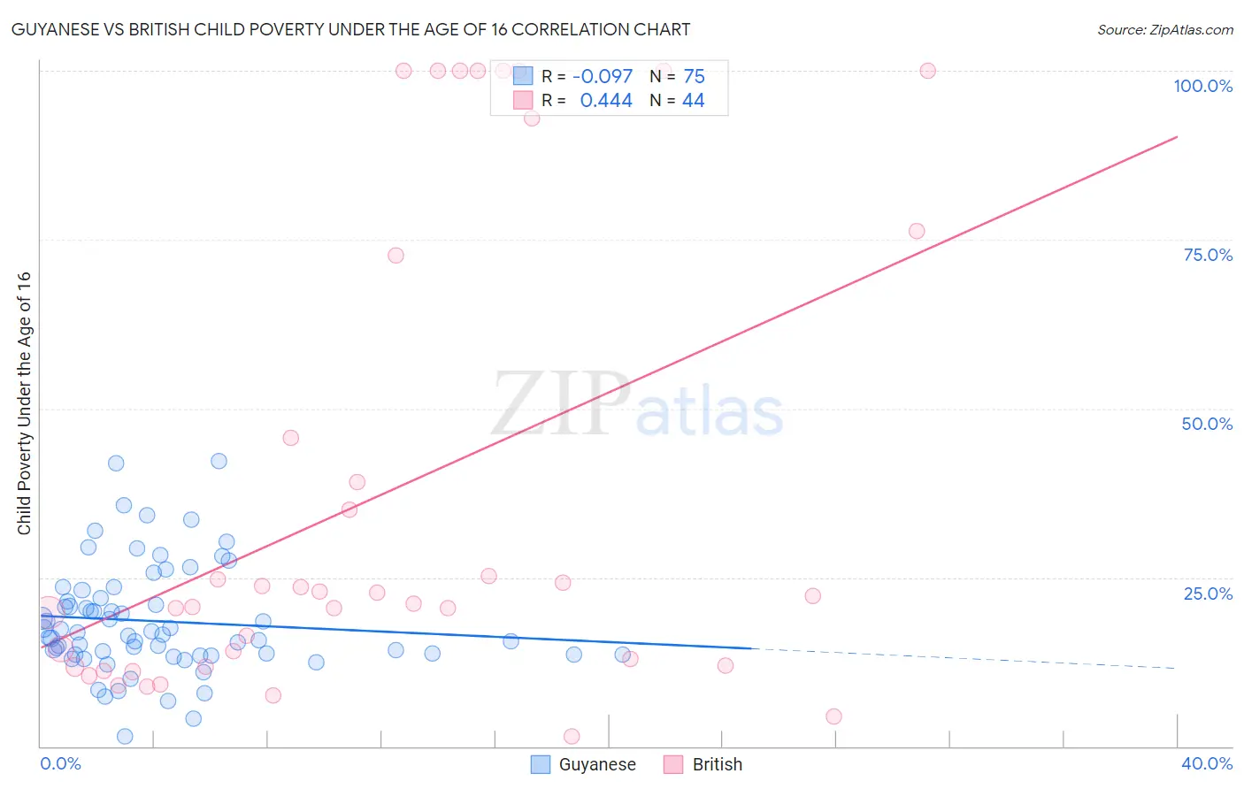Guyanese vs British Child Poverty Under the Age of 16