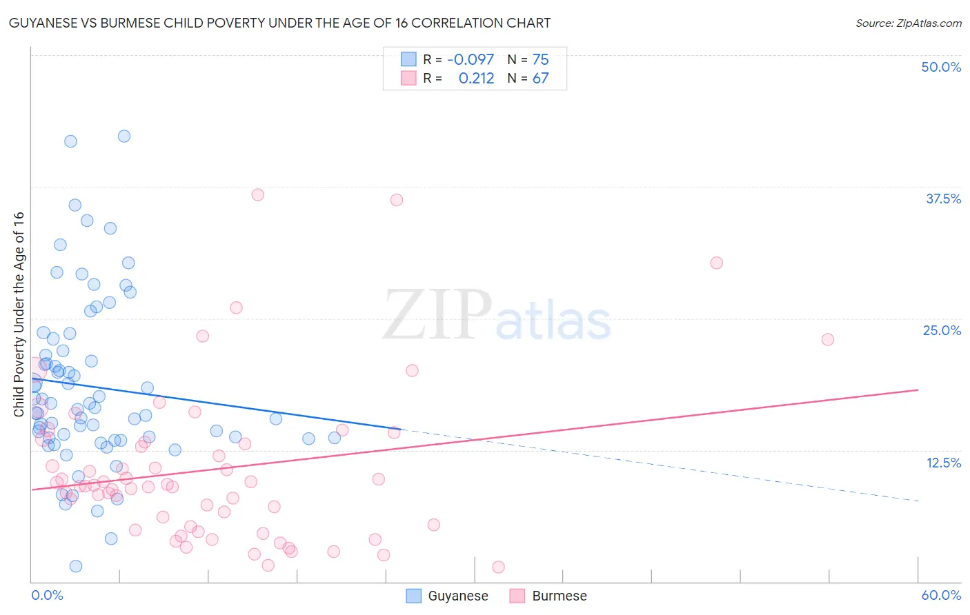 Guyanese vs Burmese Child Poverty Under the Age of 16