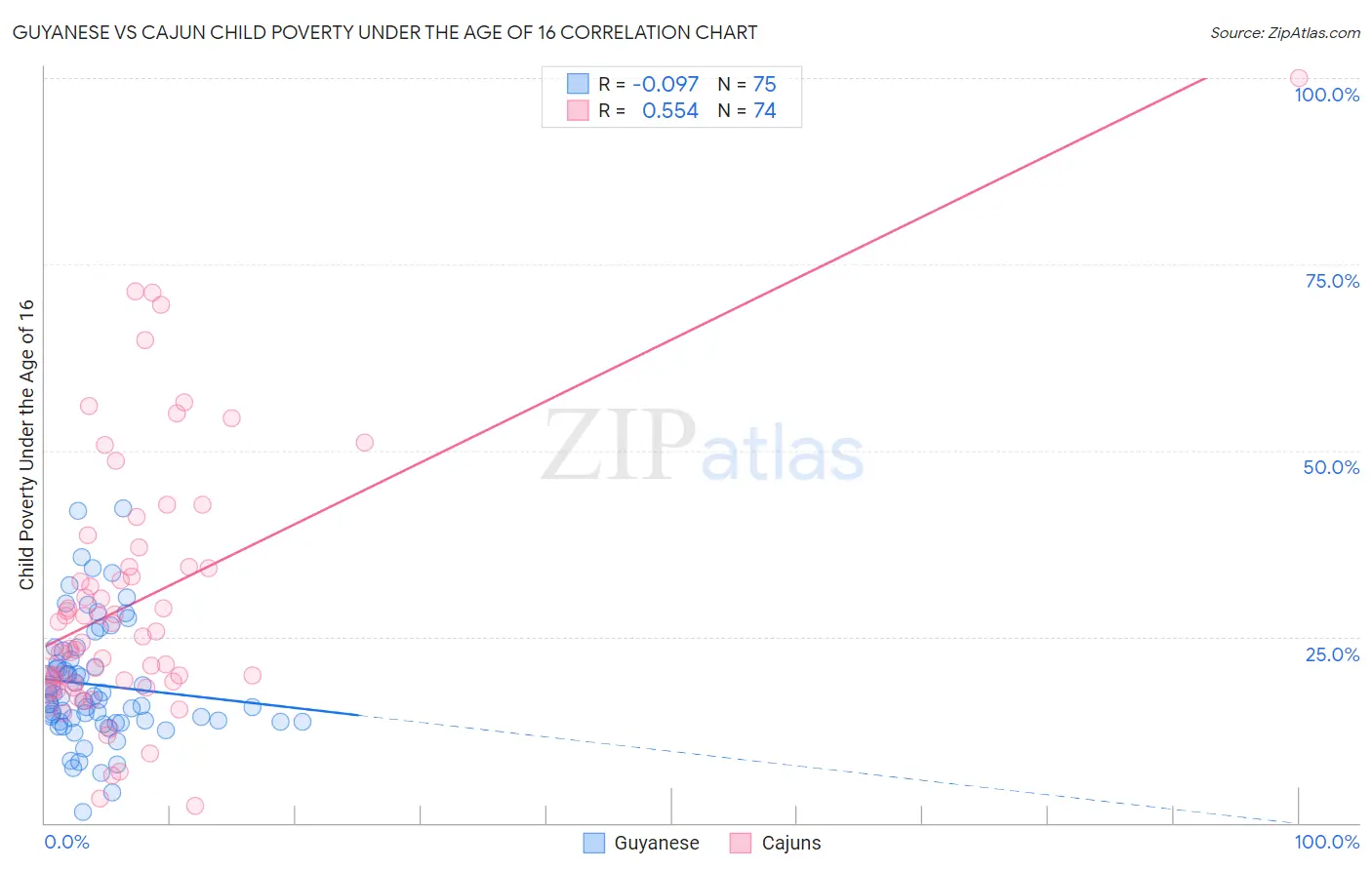 Guyanese vs Cajun Child Poverty Under the Age of 16