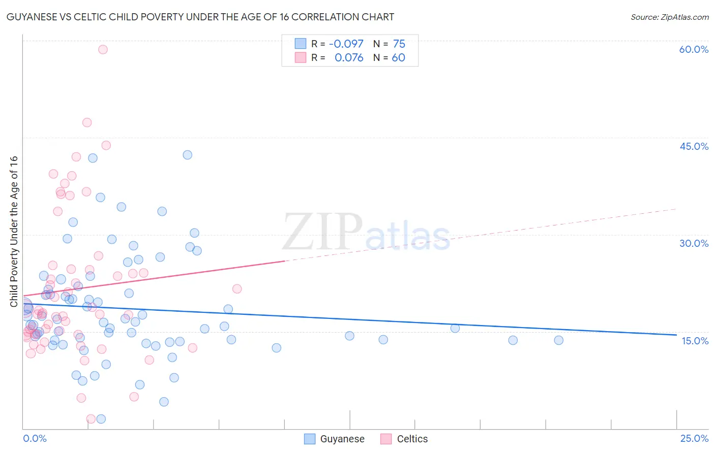 Guyanese vs Celtic Child Poverty Under the Age of 16