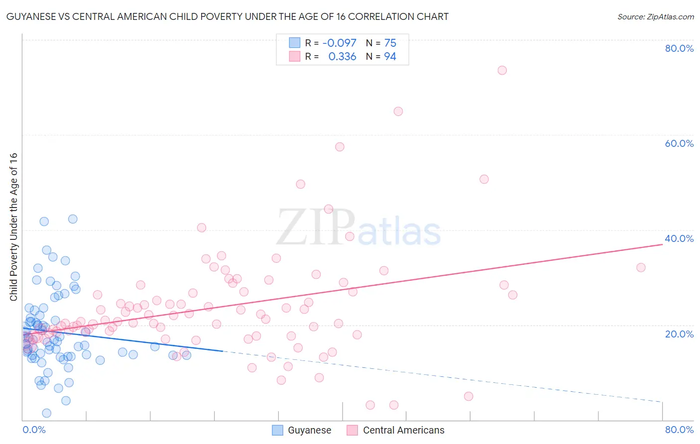 Guyanese vs Central American Child Poverty Under the Age of 16