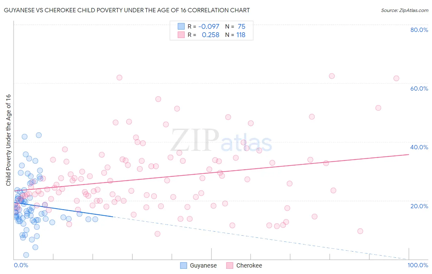 Guyanese vs Cherokee Child Poverty Under the Age of 16
