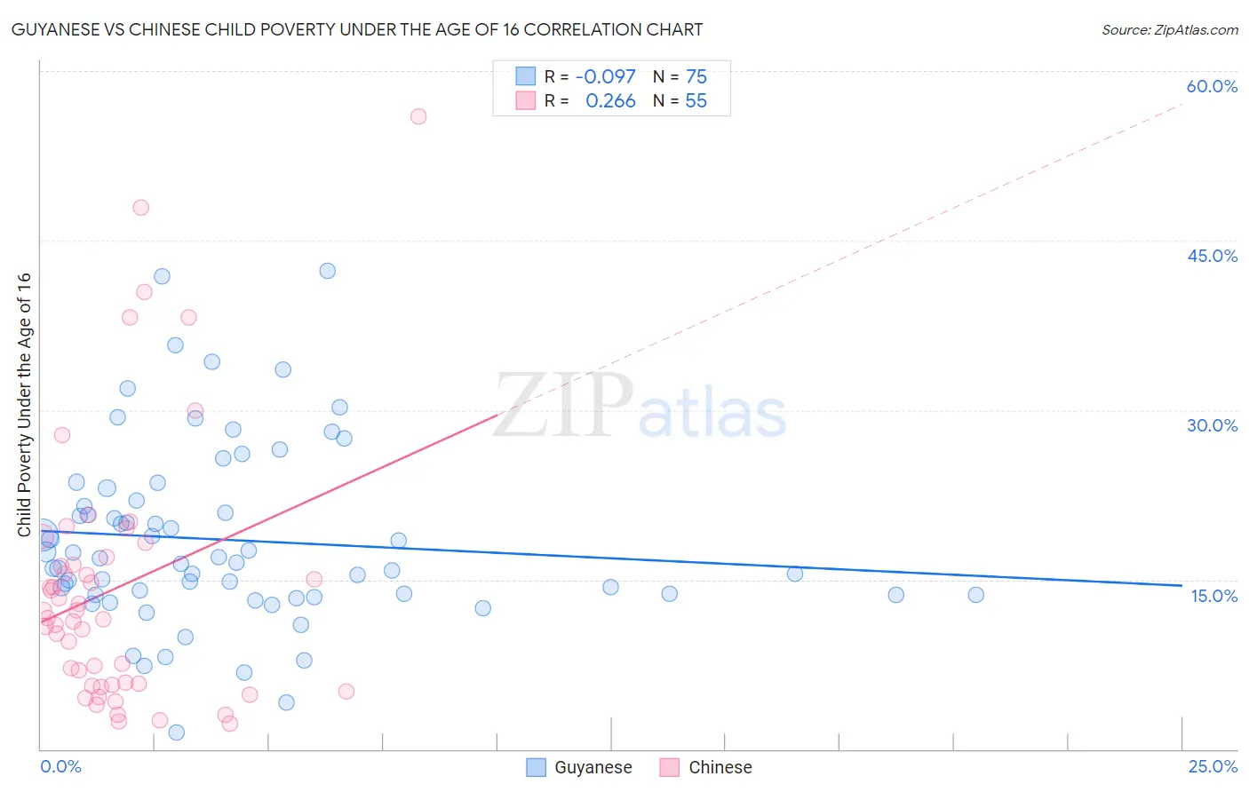 Guyanese vs Chinese Child Poverty Under the Age of 16