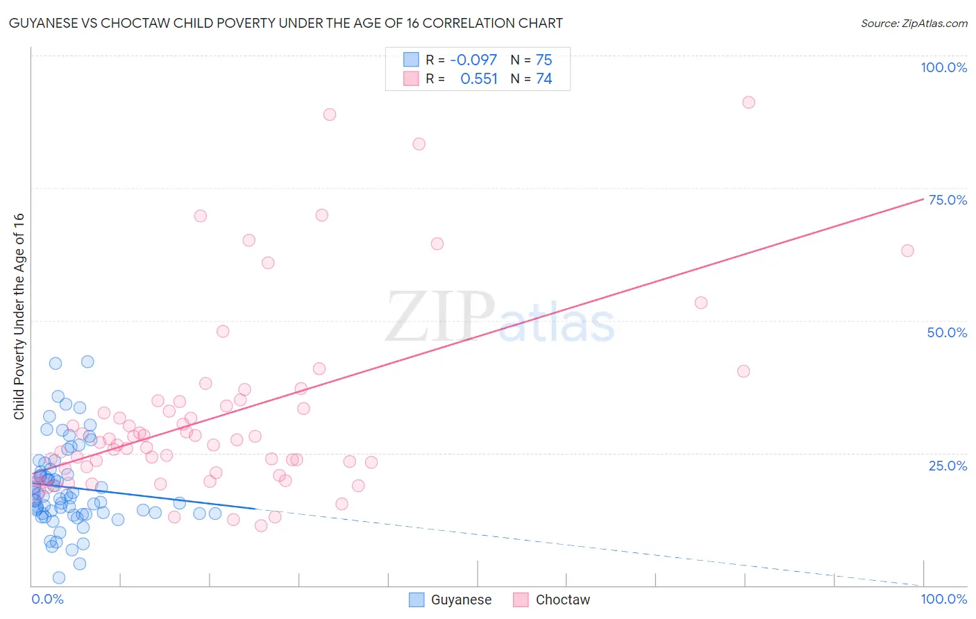 Guyanese vs Choctaw Child Poverty Under the Age of 16