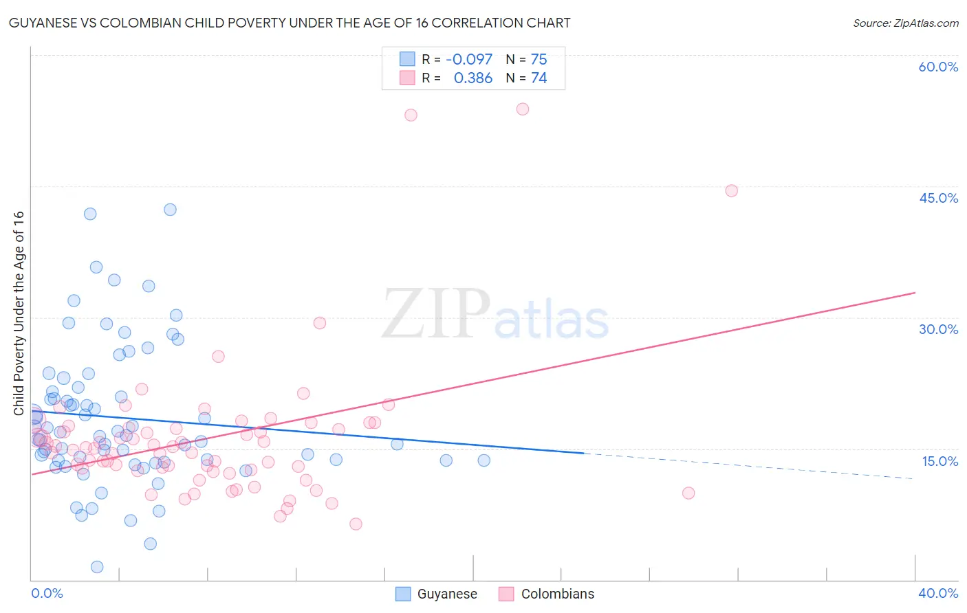 Guyanese vs Colombian Child Poverty Under the Age of 16