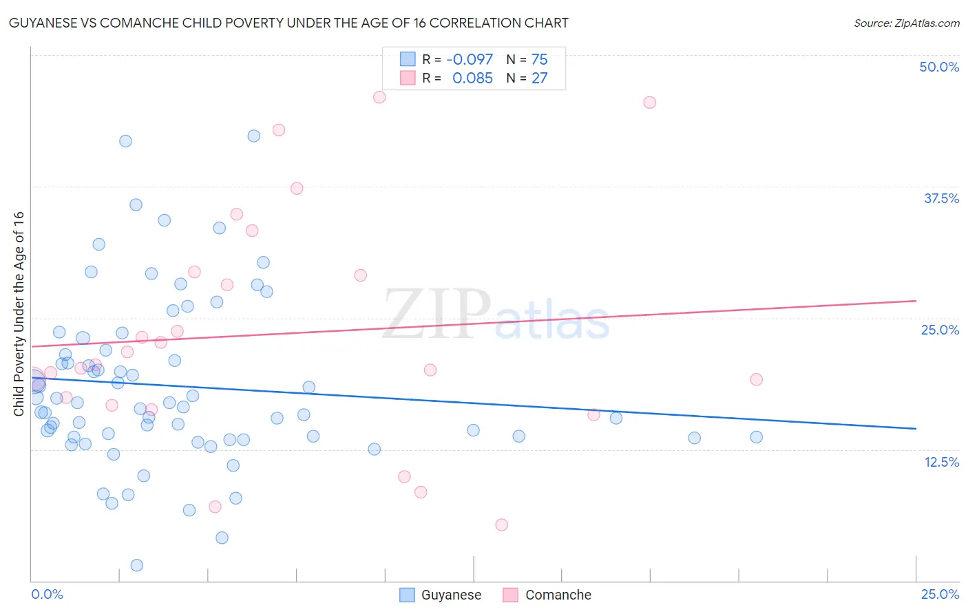 Guyanese vs Comanche Child Poverty Under the Age of 16