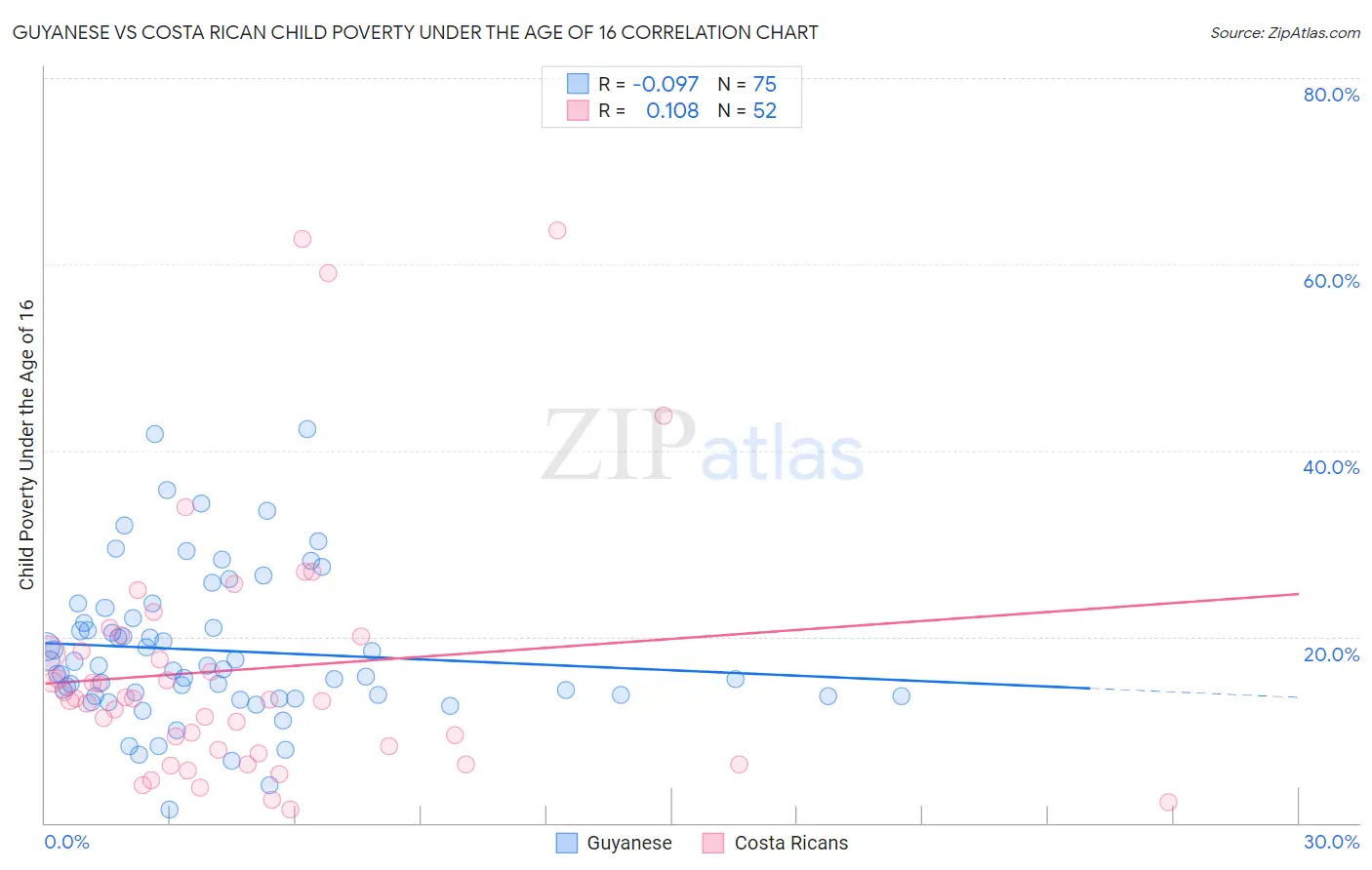 Guyanese vs Costa Rican Child Poverty Under the Age of 16