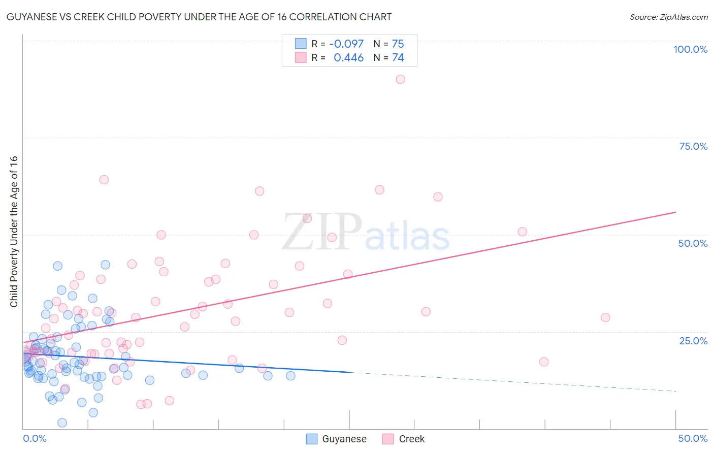 Guyanese vs Creek Child Poverty Under the Age of 16